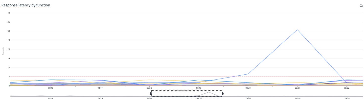 New enhanced metrics provide even deeper insight into Lambda function performance. New enhanced metrics provide even deeper insight into Lambda function performance.