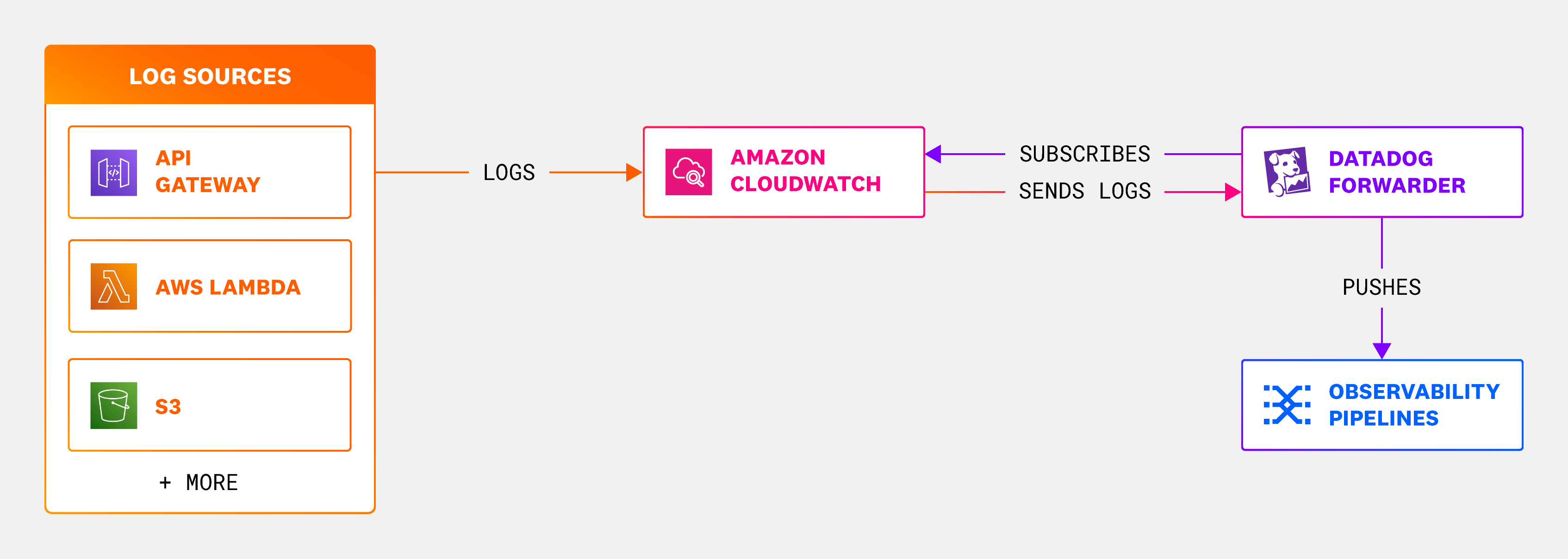Send a variety of AWS log sources to Observability Pipelines by configuring the Datadog Forwarder to subscribe to Amazon CloudWatch