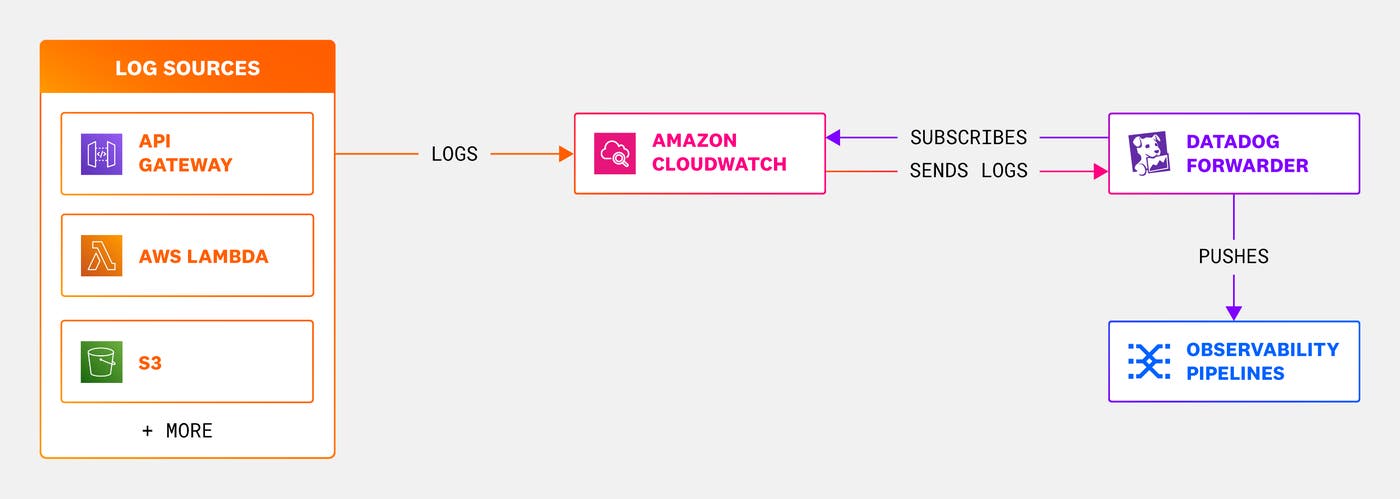 Send a variety of AWS log sources to Observability Pipelines by configuring the Datadog Forwarder to subscribe to Amazon CloudWatch Send a variety of AWS log sources to Observability Pipelines by configuring the Datadog Forwarder to subscribe to Amazon CloudWatch