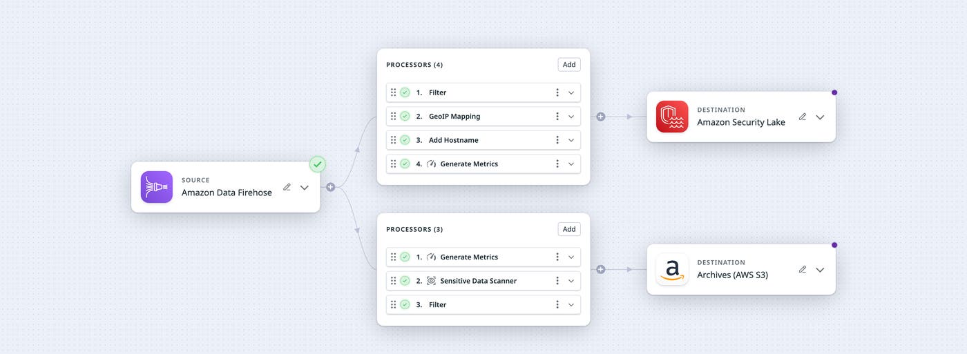 Pipeline that sends certain logs from Amazon Data Firehose to Amazon Security Lake and others to S3 Buckets Pipeline that sends certain logs from Amazon Data Firehose to Amazon Security Lake and others to S3 Buckets