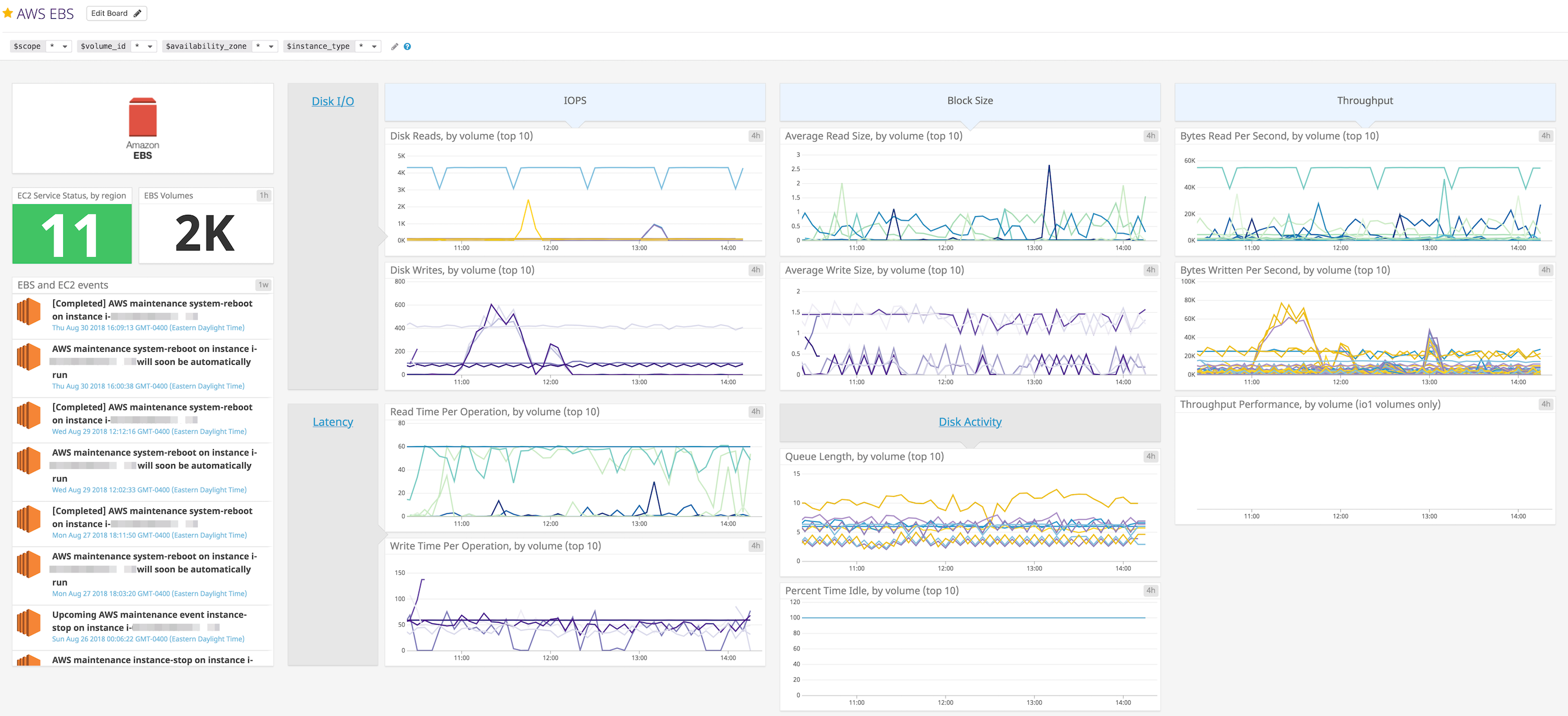 AWS monitoring - EBS dashboard Datadog