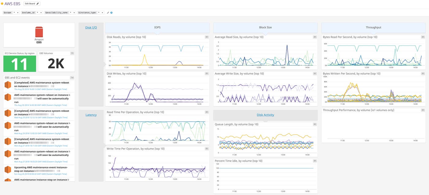 AWS monitoring - EBS dashboard Datadog AWS monitoring - EBS dashboard Datadog