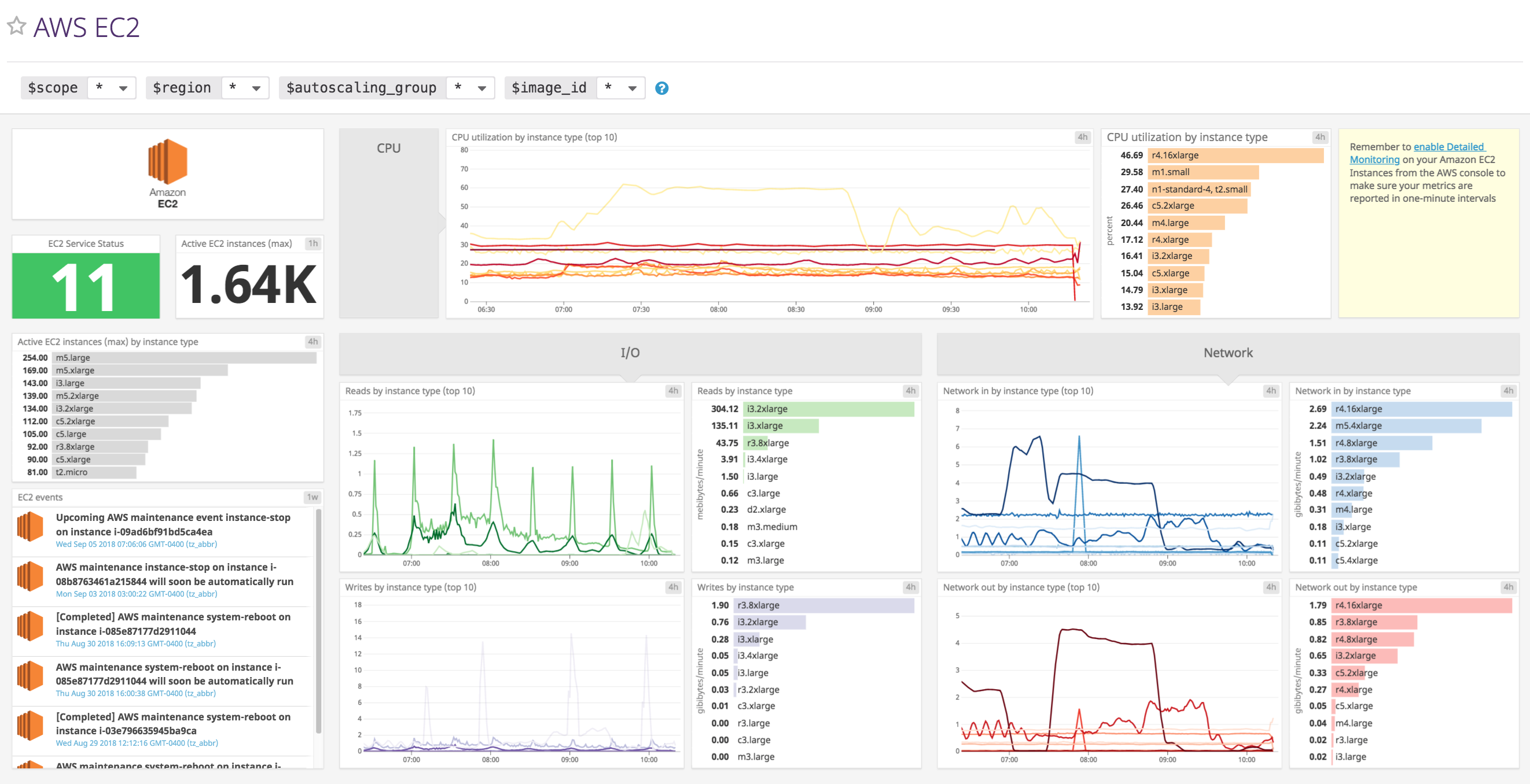 AWS monitoring - EC2 dashboard Datadog