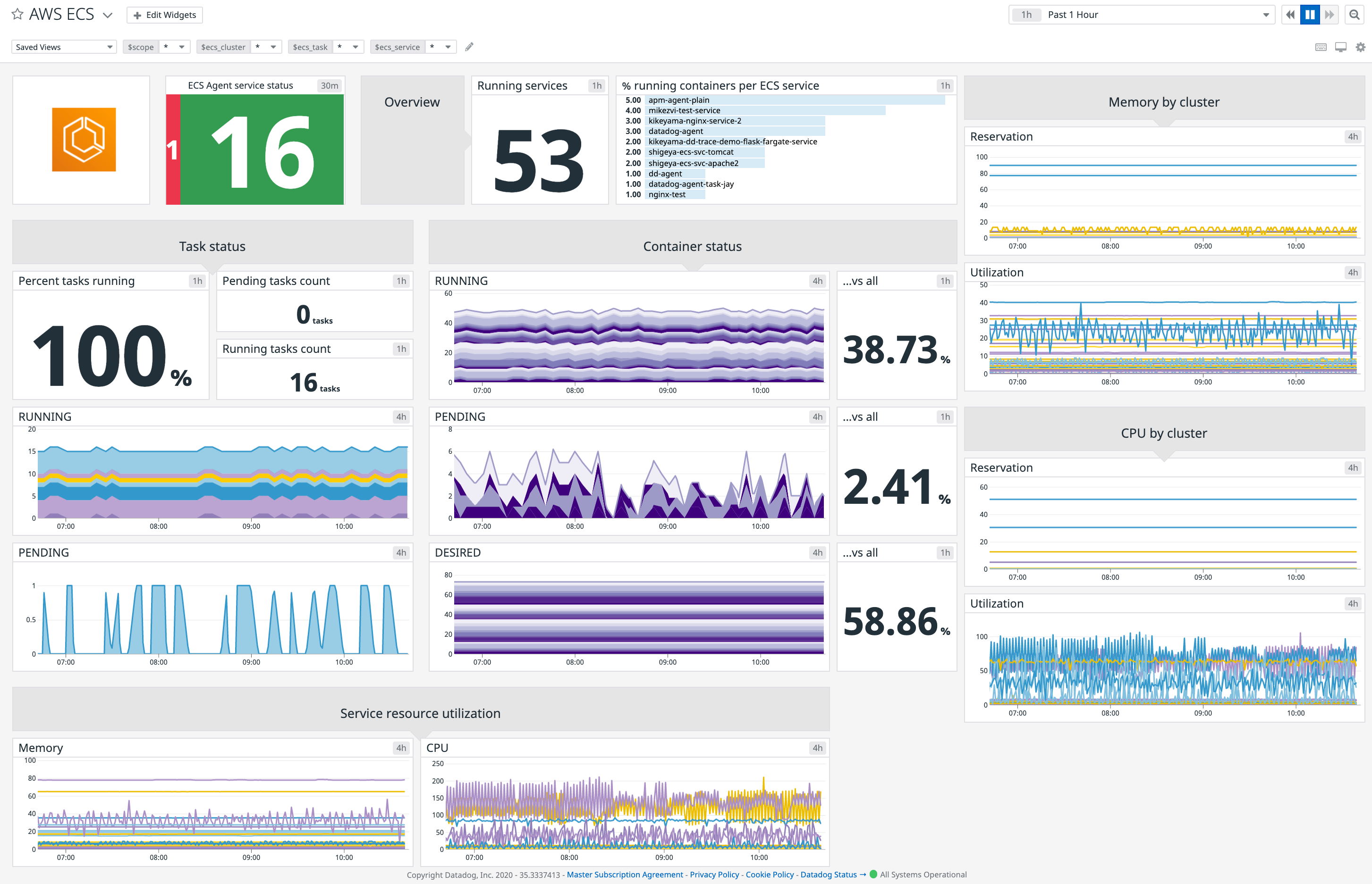 AWS monitoring - ECS dashboard Datadog