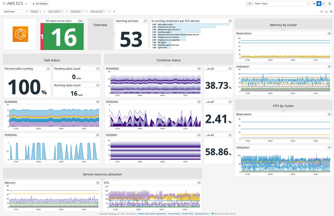 AWS monitoring - ECS dashboard Datadog AWS monitoring - ECS dashboard Datadog