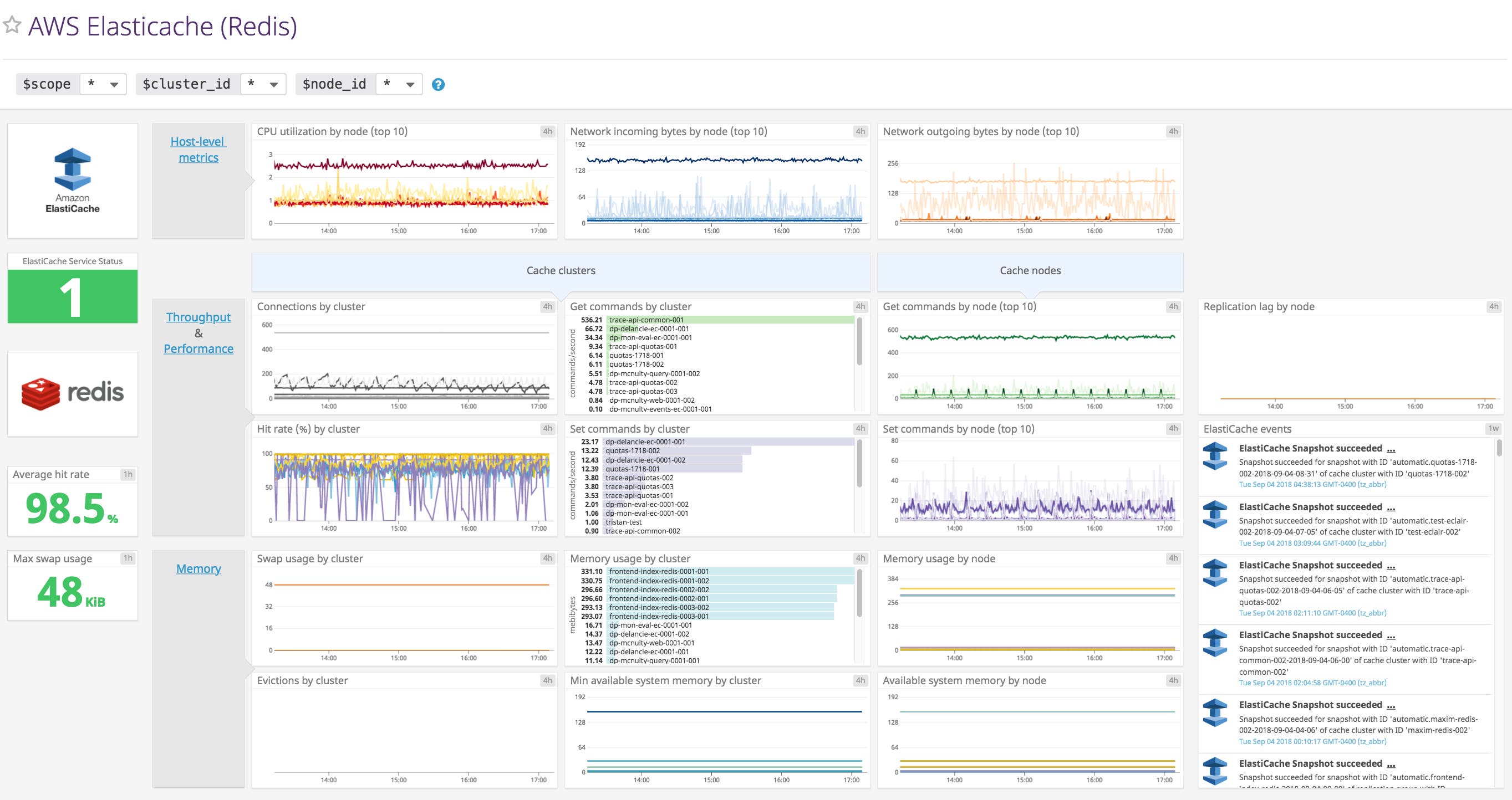 AWS monitoring - Elasticache dashboard Datadog AWS monitoring - Elasticache dashboard Datadog