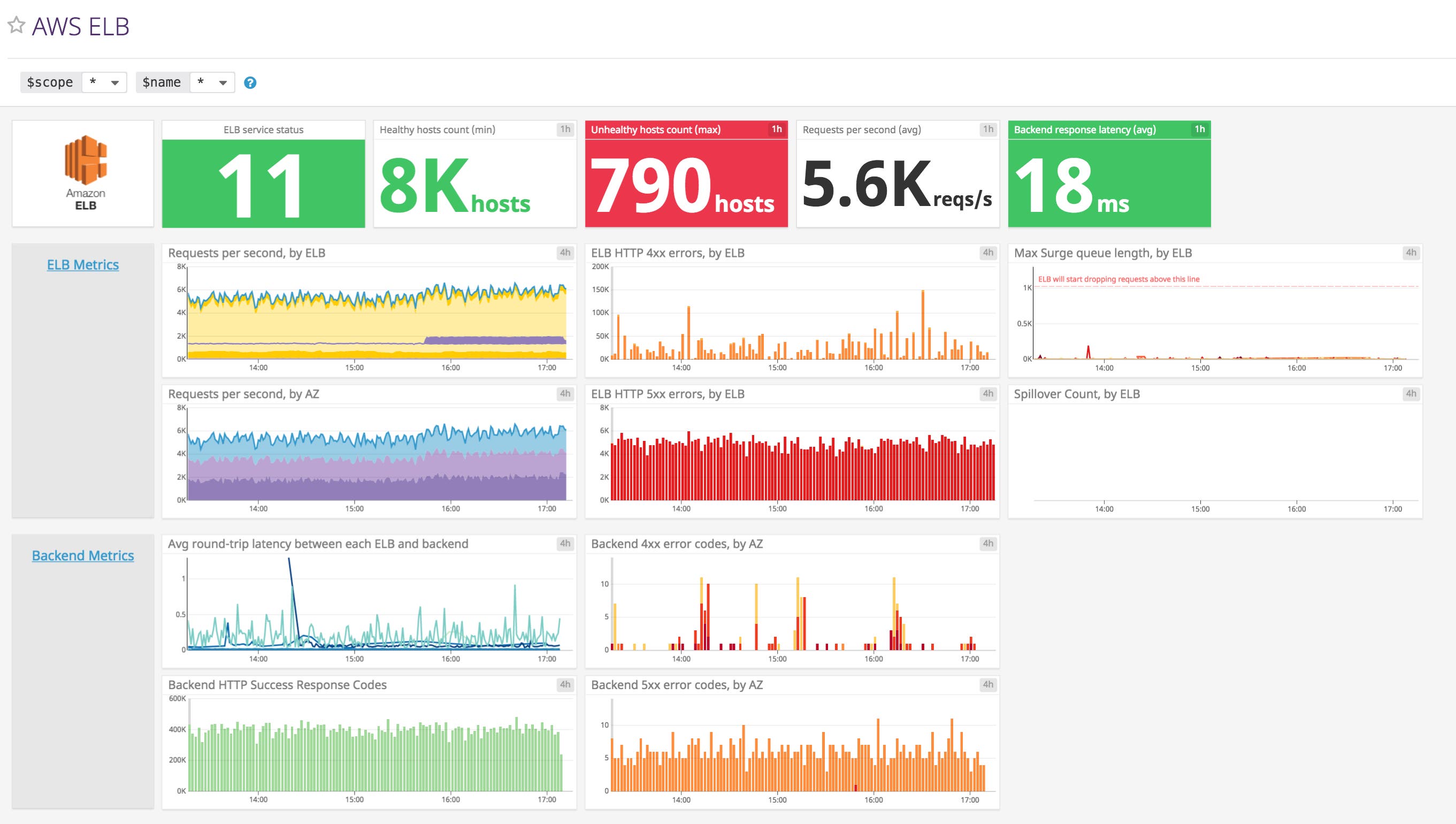 AWS monitoring - ELB dashboard Datadog AWS monitoring - ELB dashboard Datadog