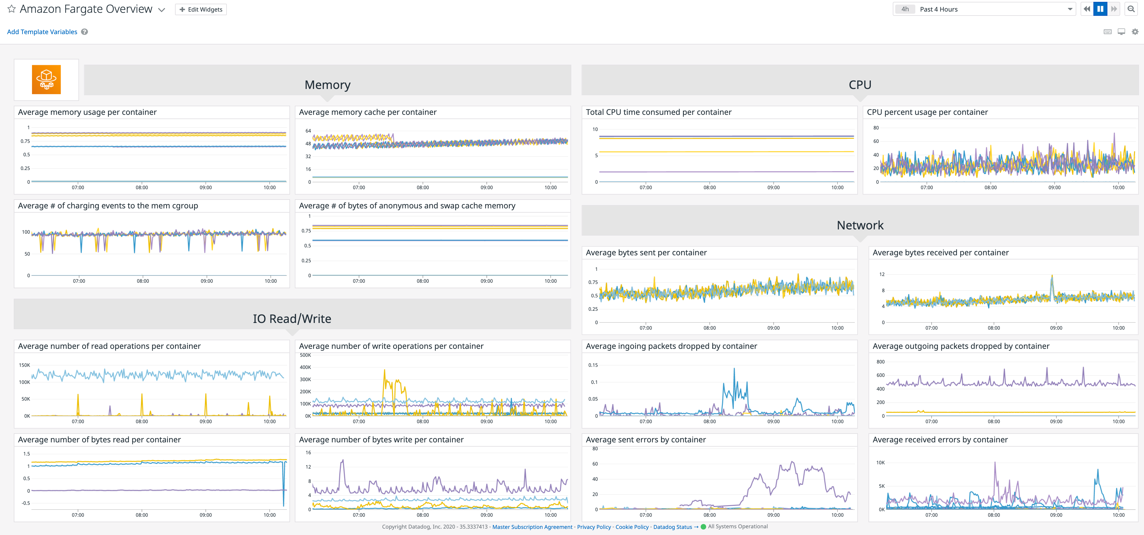 AWS monitoring - Fargate dashboard Datadog