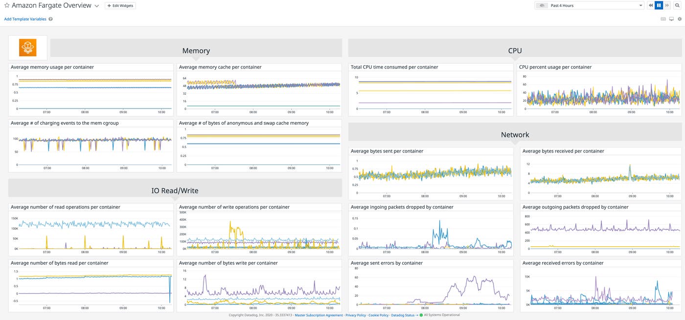 AWS monitoring - Fargate dashboard Datadog AWS monitoring - Fargate dashboard Datadog