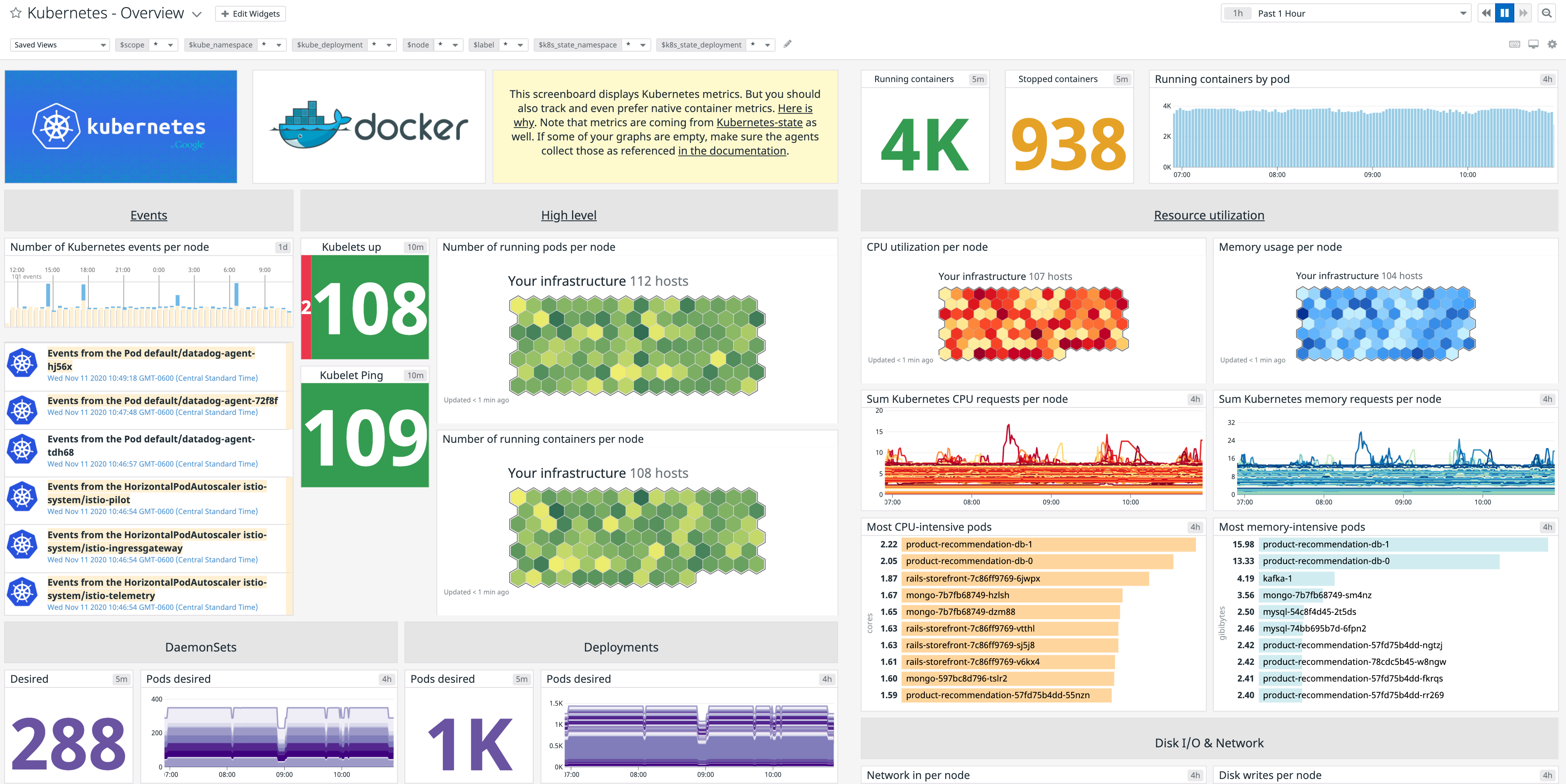 AWS monitoring - Kubernetes dashboard Datadog