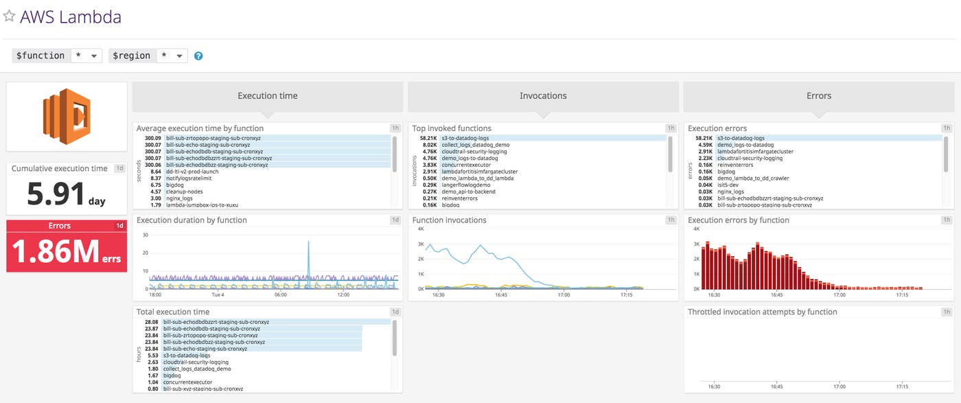 AWS monitoring - Lambda dashboard Datadog AWS monitoring - Lambda dashboard Datadog