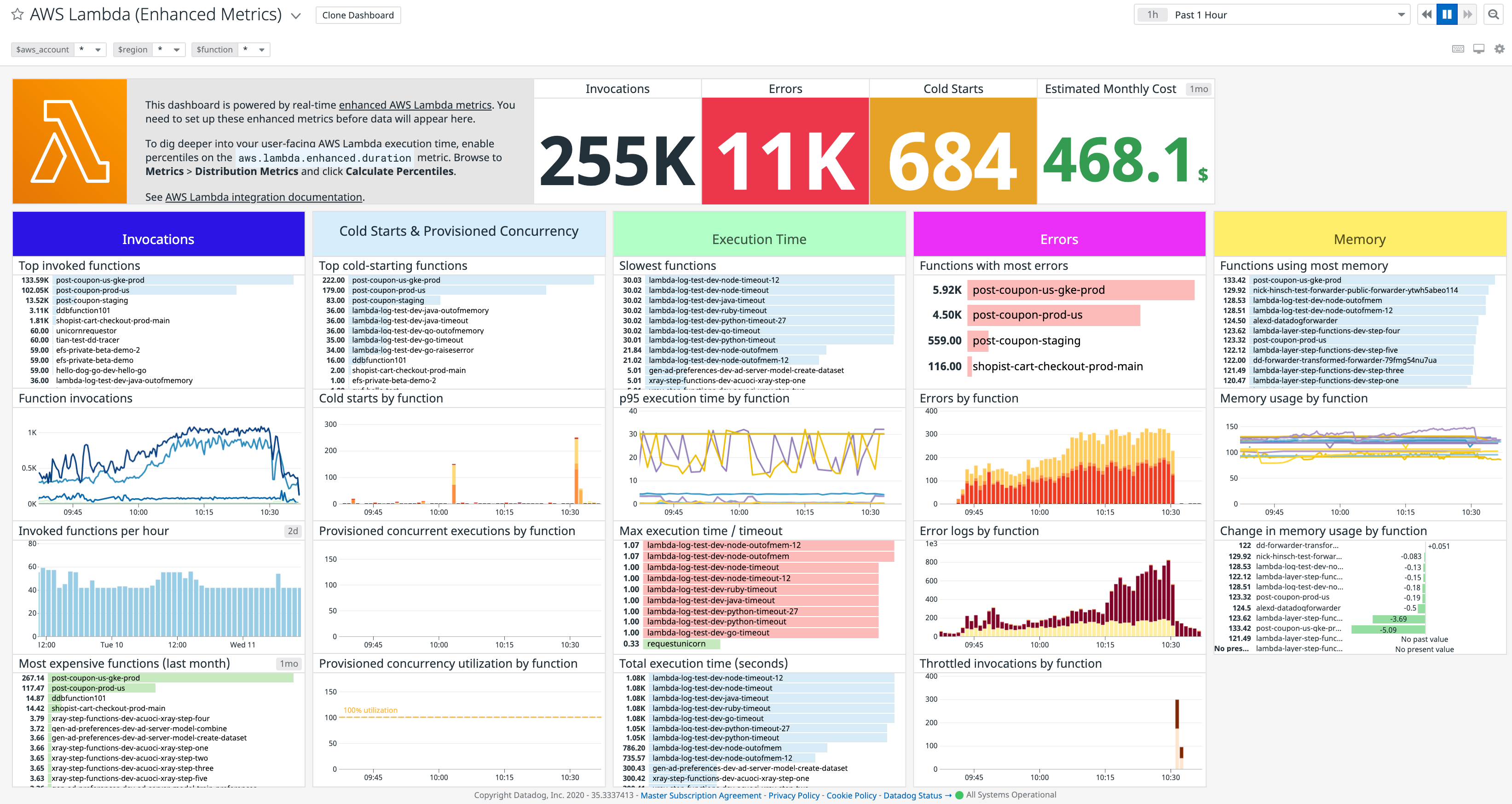 AWS monitoring - Lambda dashboard Datadog