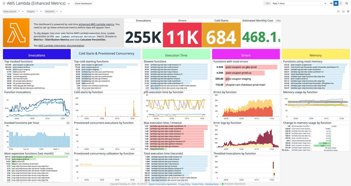 AWS monitoring - Lambda dashboard Datadog AWS monitoring - Lambda dashboard Datadog