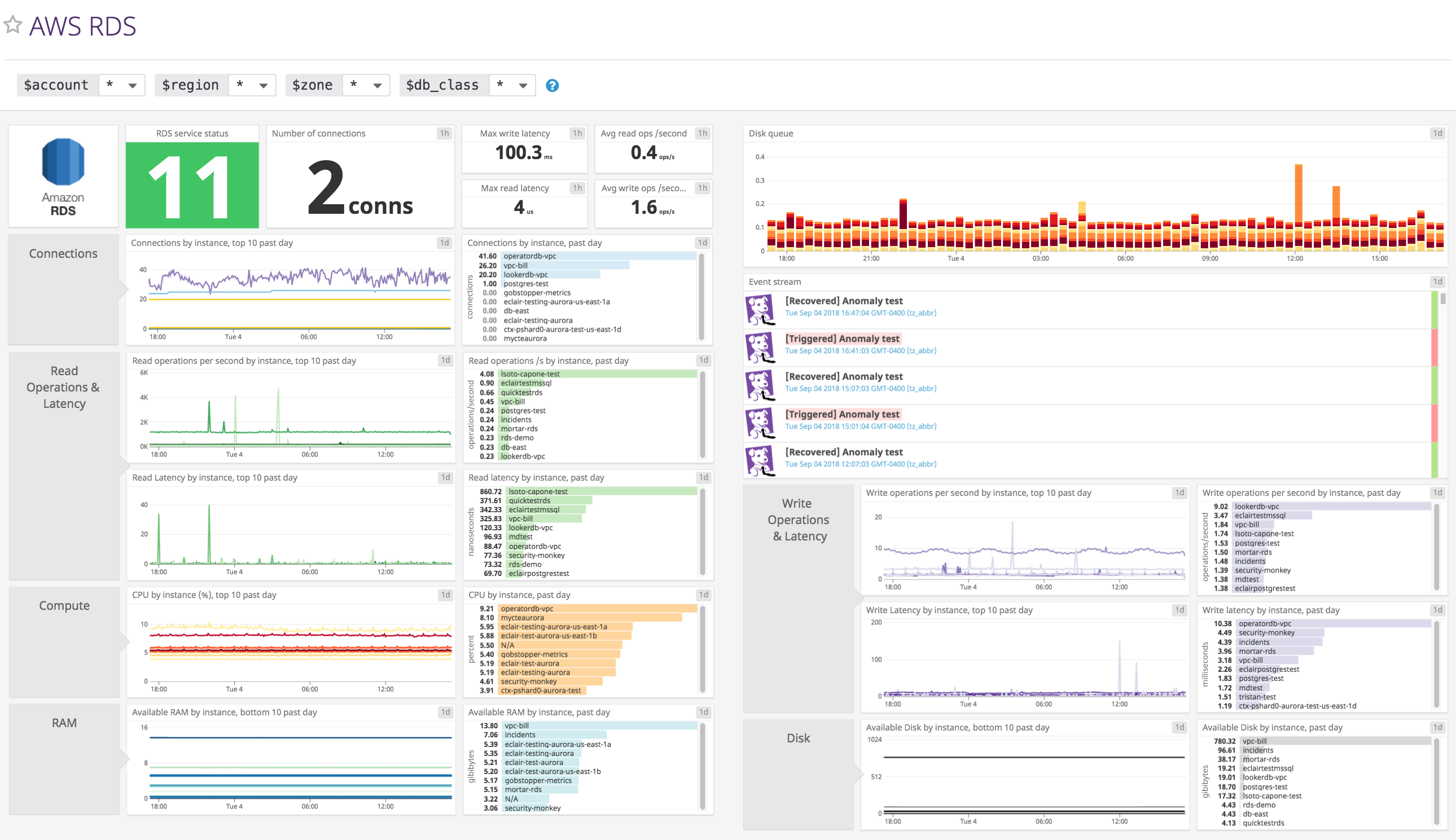 AWS monitoring - rds dashboard Datadog