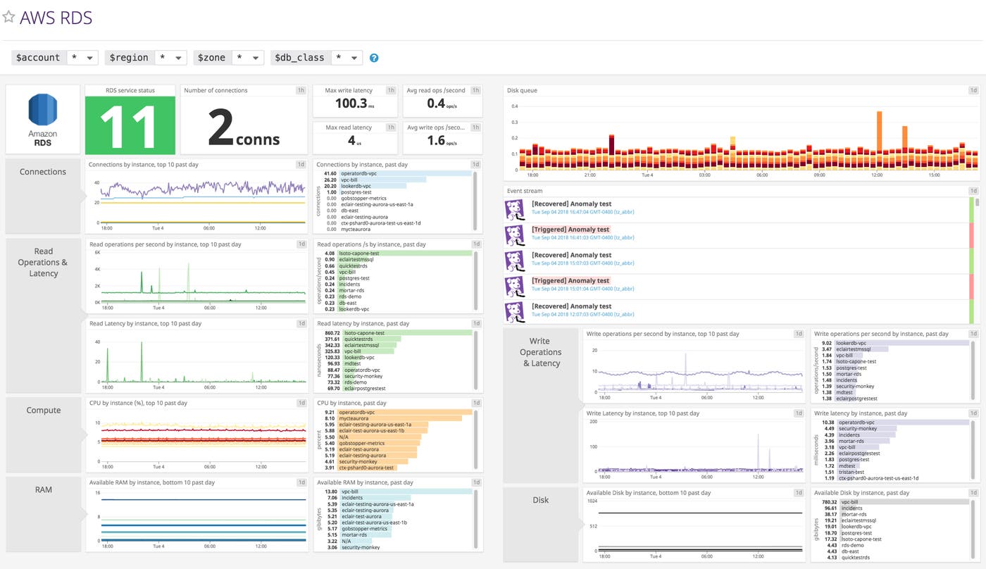 AWS monitoring - rds dashboard Datadog AWS monitoring - rds dashboard Datadog