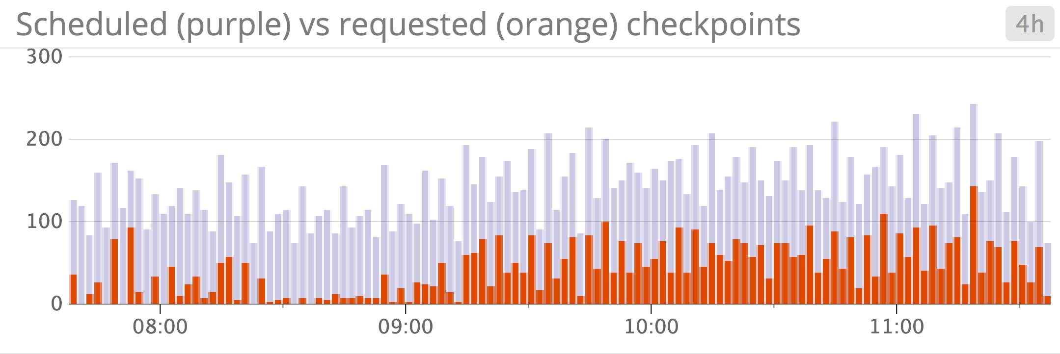 amazon rds postgresql scheduled vs requested checkpoints amazon rds postgresql scheduled vs requested checkpoints