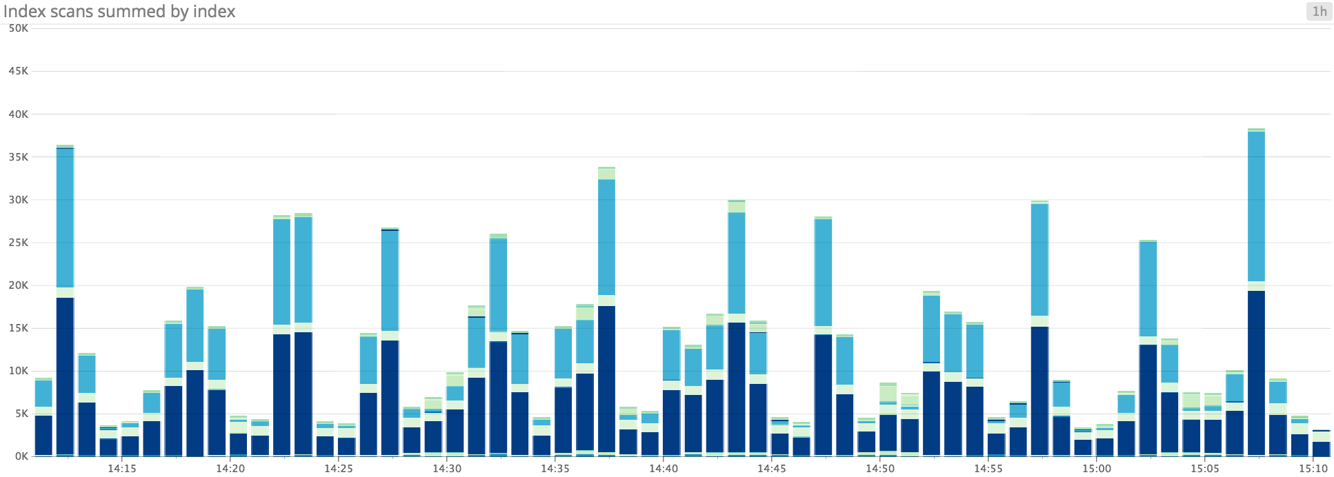 amazon rds postgresql index usage toplist