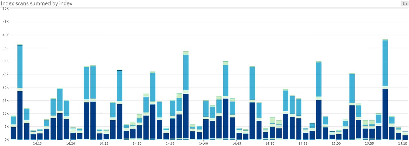 amazon rds postgresql index usage toplist amazon rds postgresql index usage toplist