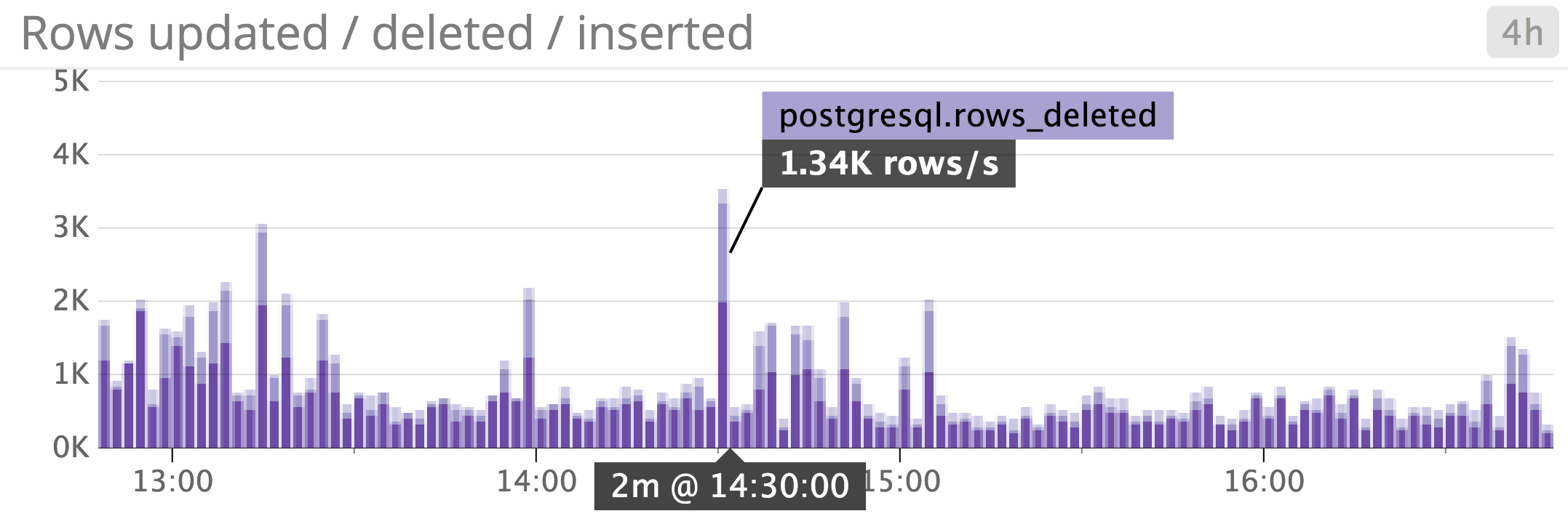 amazon rds postgresql rows deleted