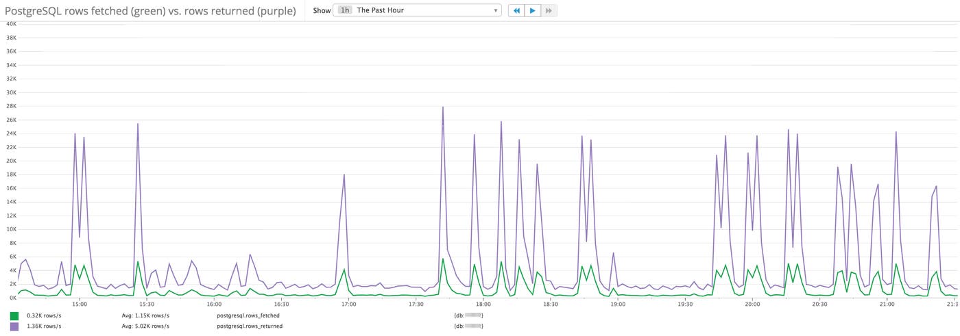 amazon rds postgresql rows fetched vs rows returned amazon rds postgresql rows fetched vs rows returned