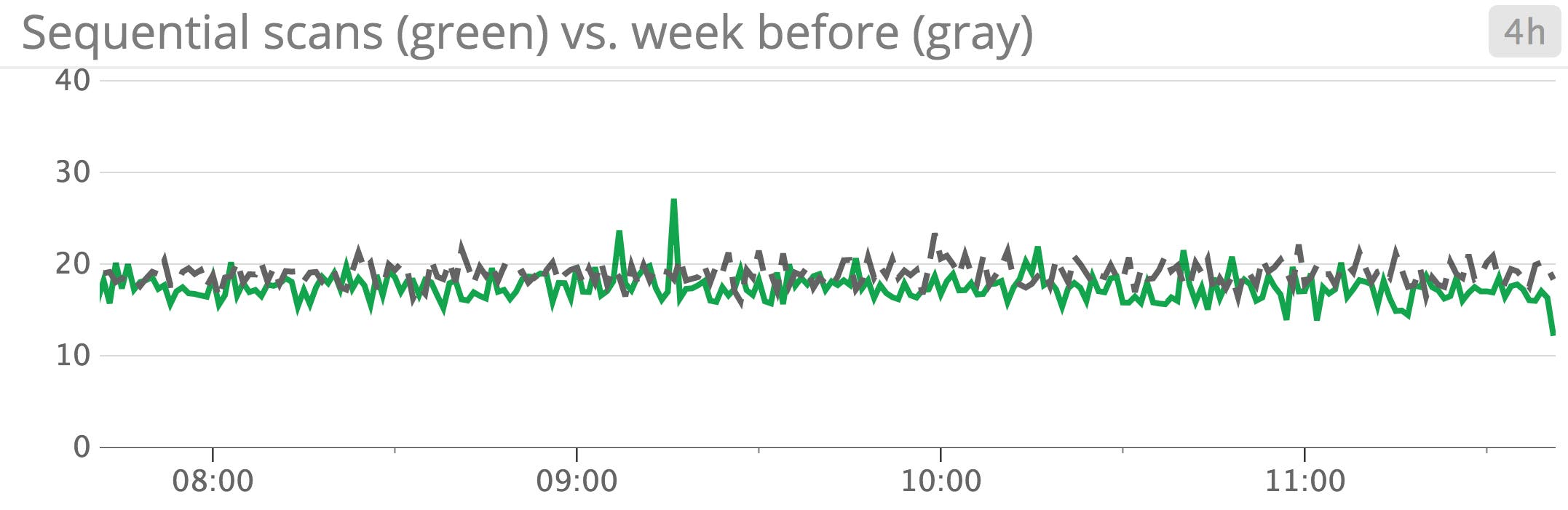 amazon rds postgresql sequential scans with timeshift amazon rds postgresql sequential scans with timeshift