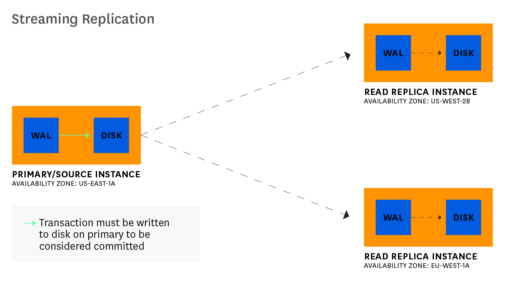 amazon rds postgresql streaming replication diagram