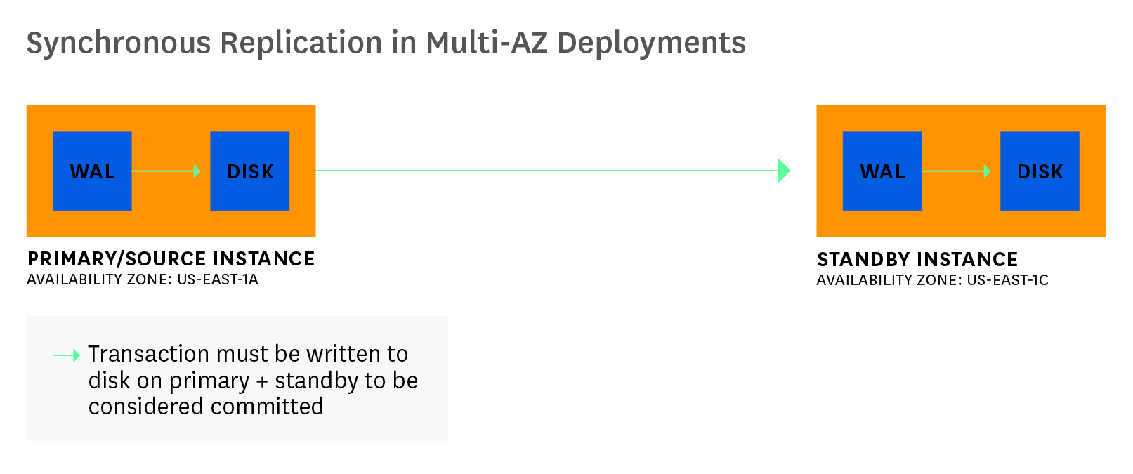 amazon rds postgresql synchronous replication diagram