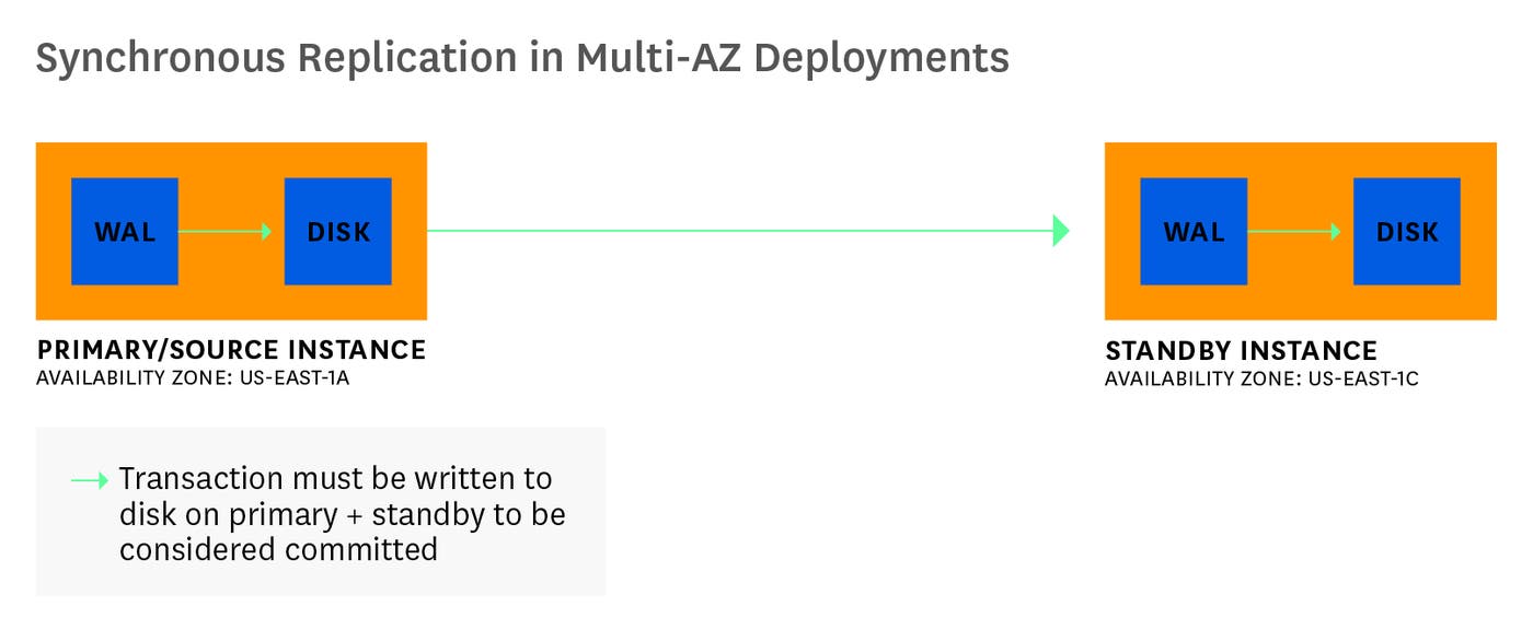 amazon rds postgresql synchronous replication diagram amazon rds postgresql synchronous replication diagram
