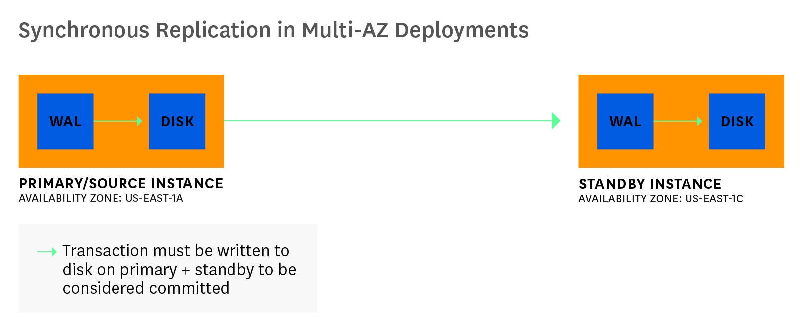 amazon rds postgresql synchronous replication diagram amazon rds postgresql synchronous replication diagram