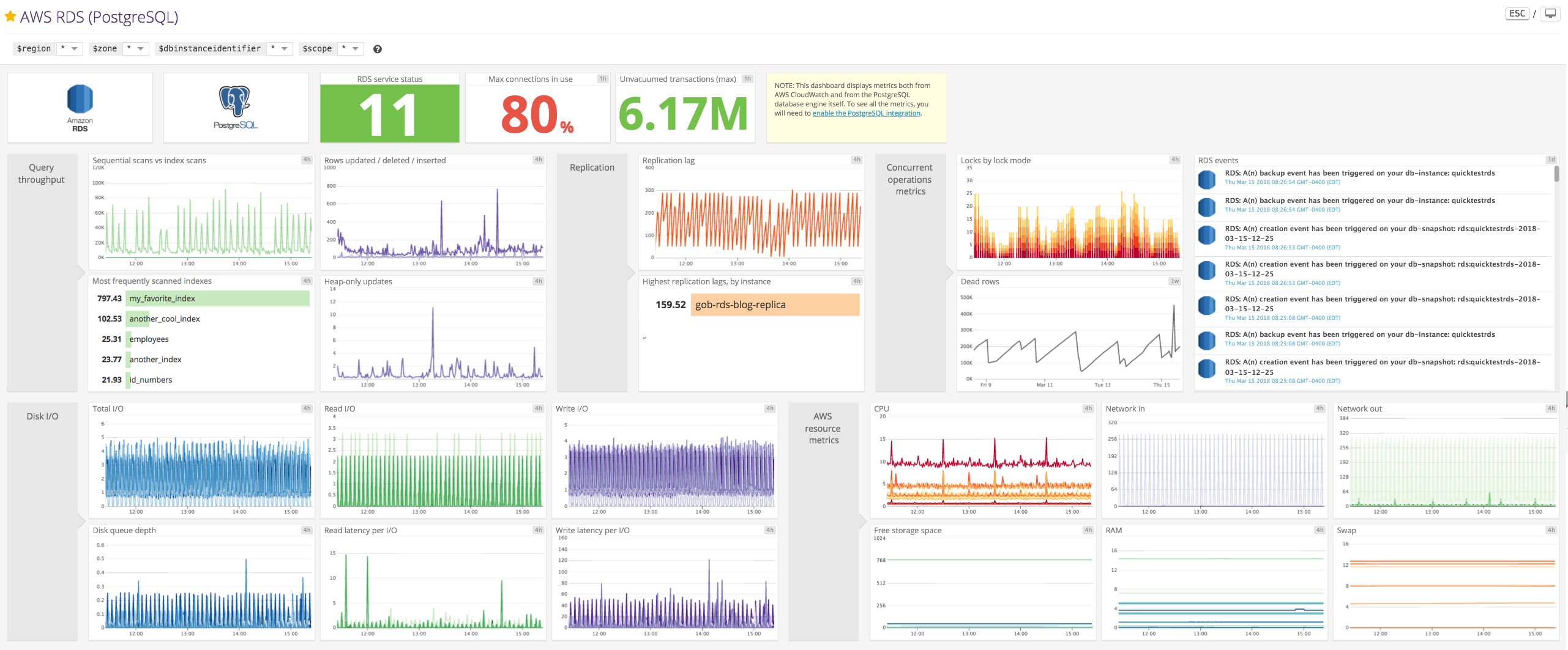amazon rds postgresql dashboard