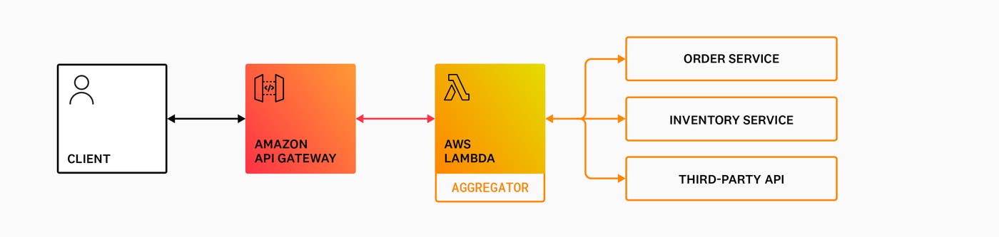 Aggregator pattern Aggregator pattern