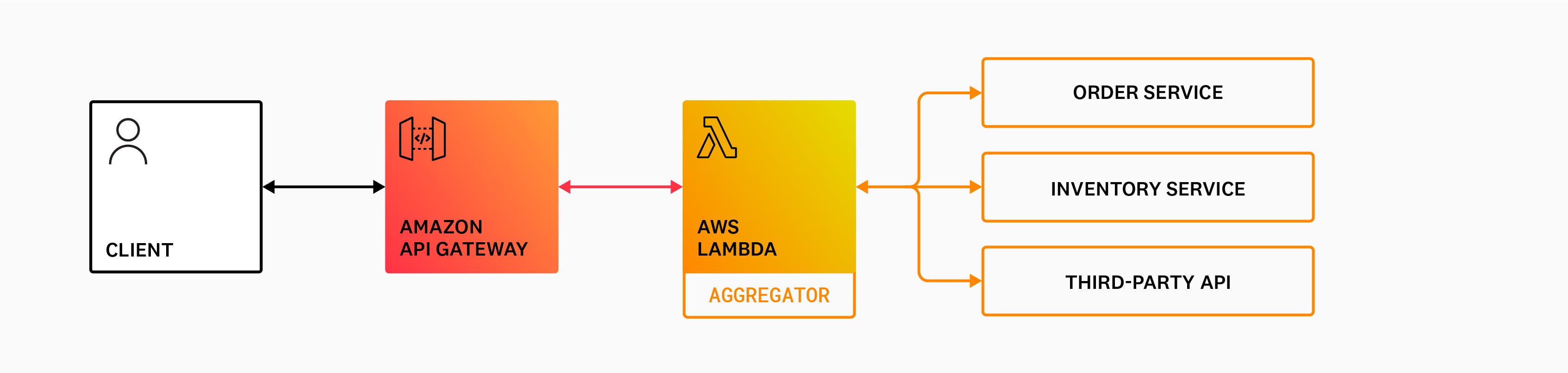 Aggregator pattern Aggregator pattern