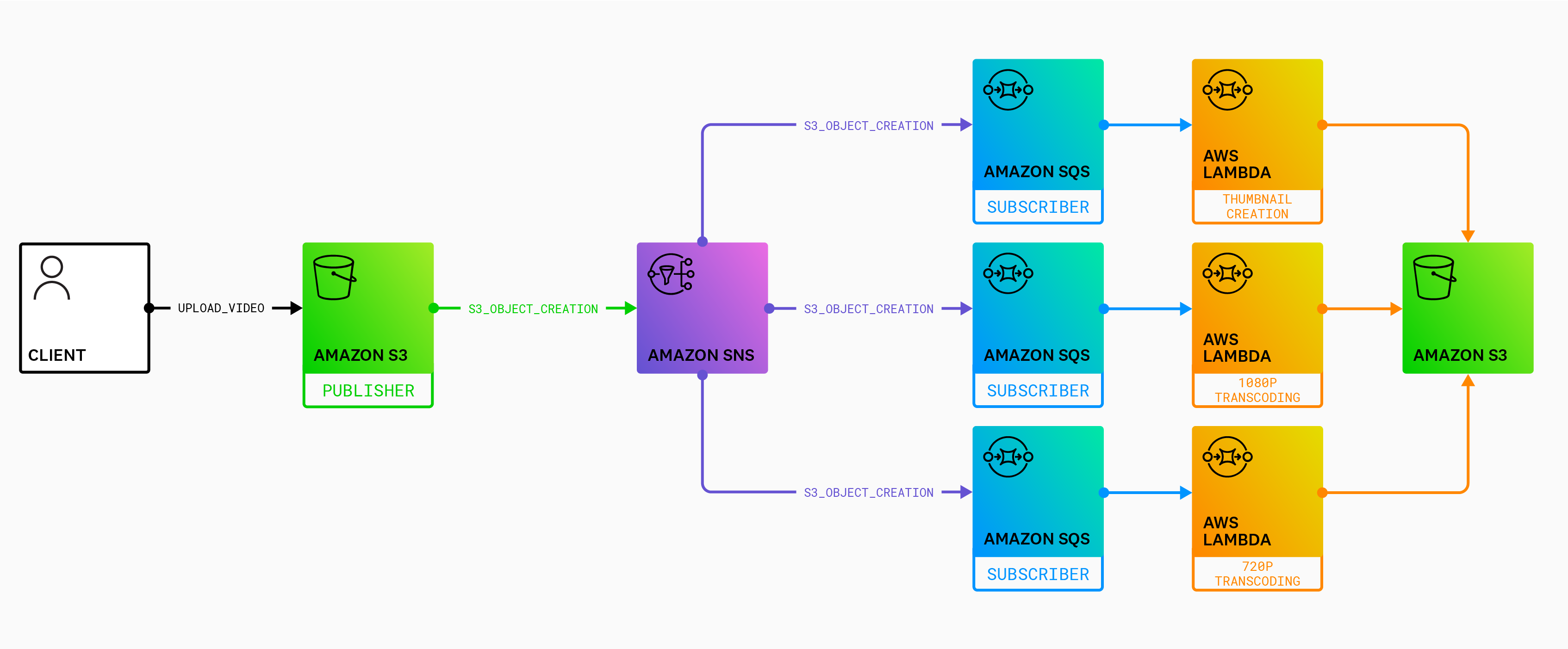 Publisher-Subscriber pattern