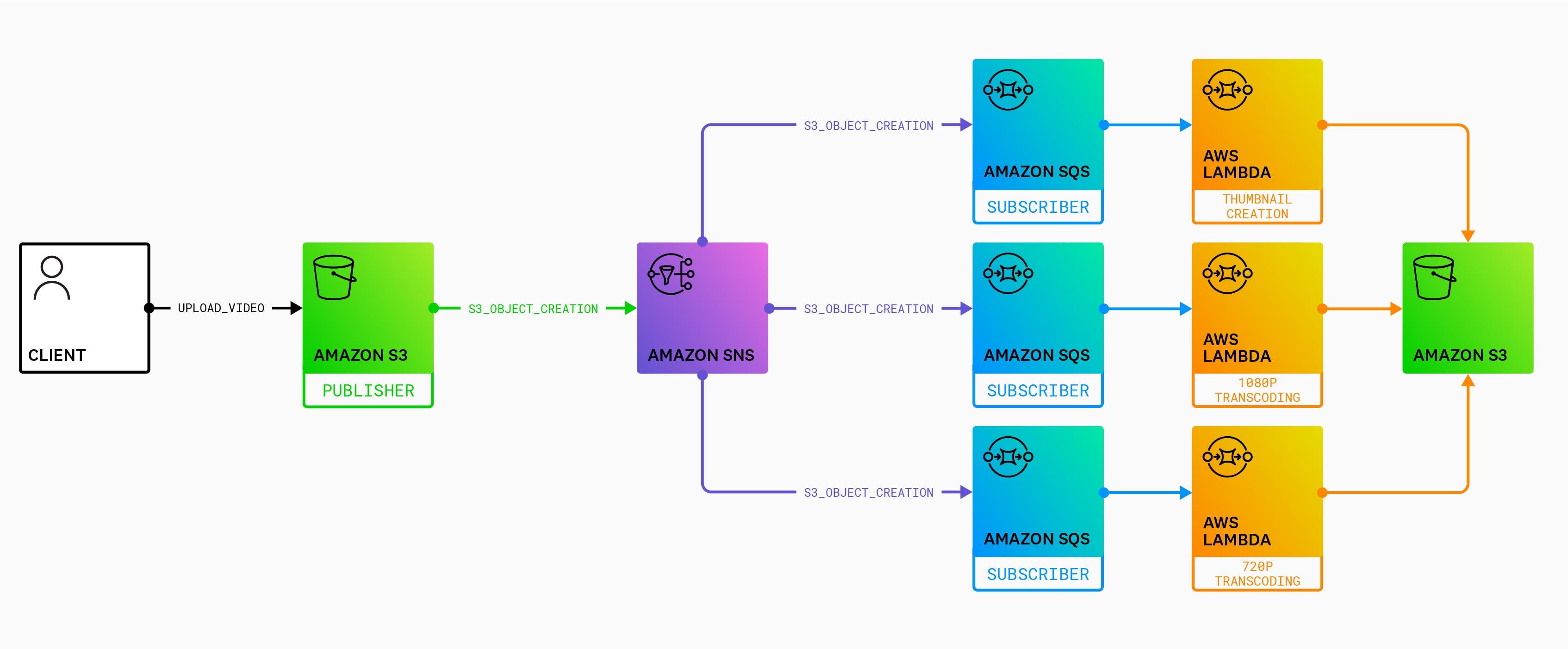 Publisher-Subscriber pattern Publisher-Subscriber pattern