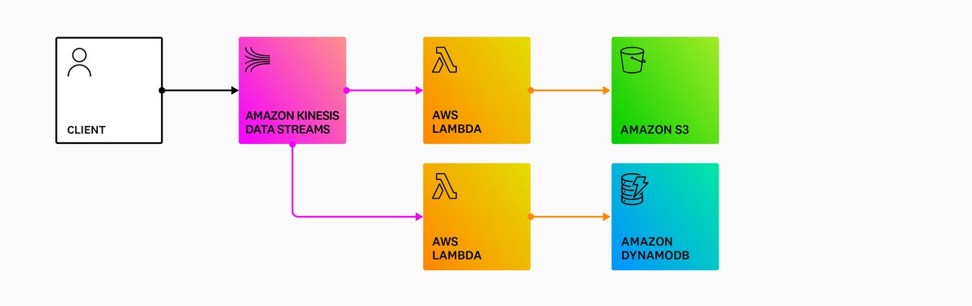 Data streaming Data streaming