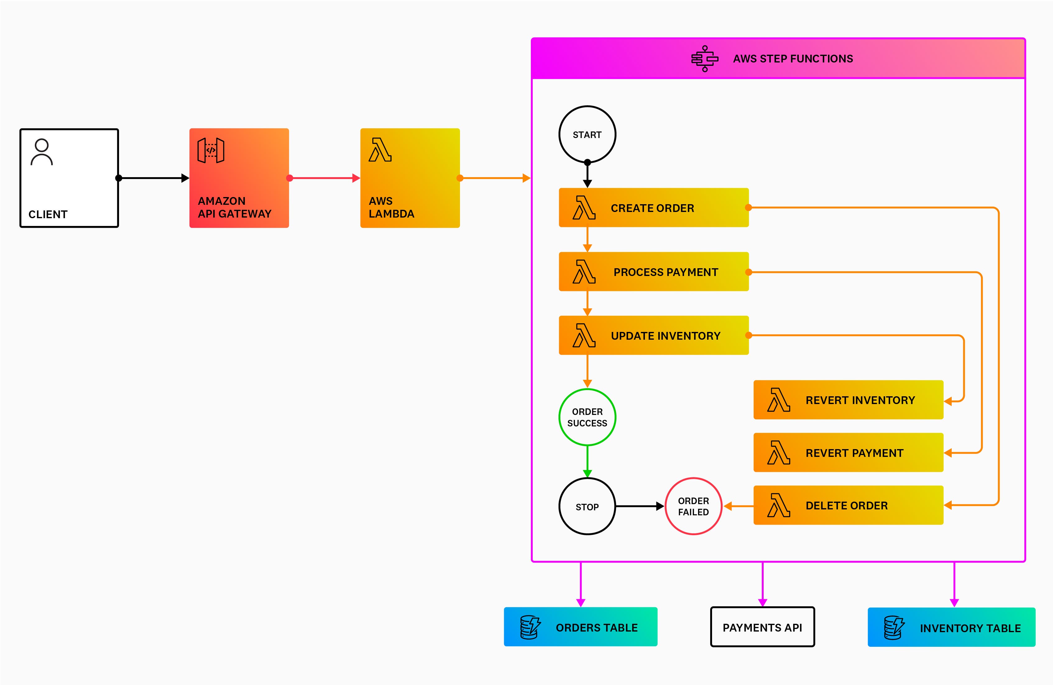 Saga pattern Saga pattern