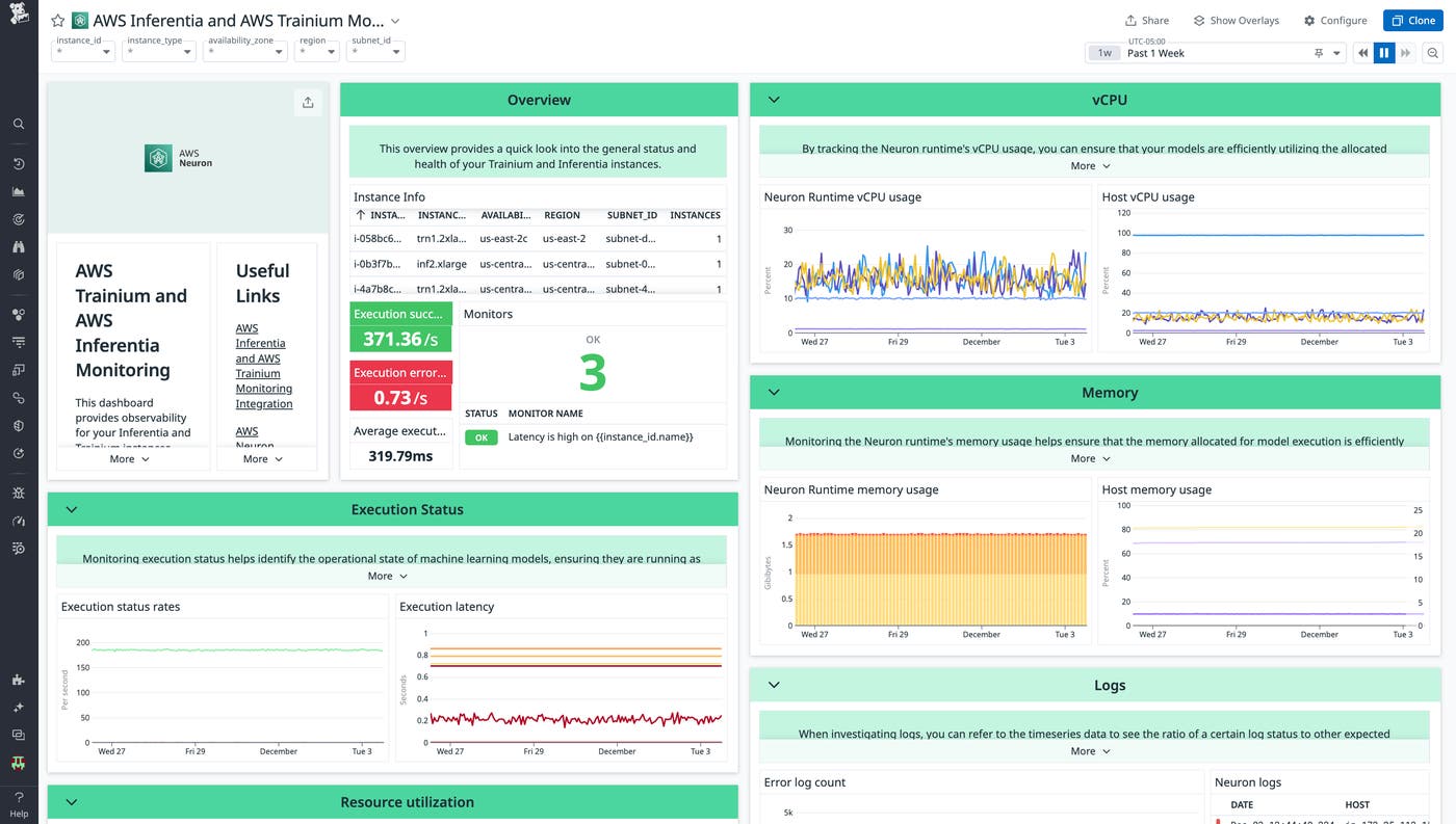 A Datadog dashboard displaying performance metrics from AWS Neuron. A Datadog dashboard displaying performance metrics from AWS Neuron.