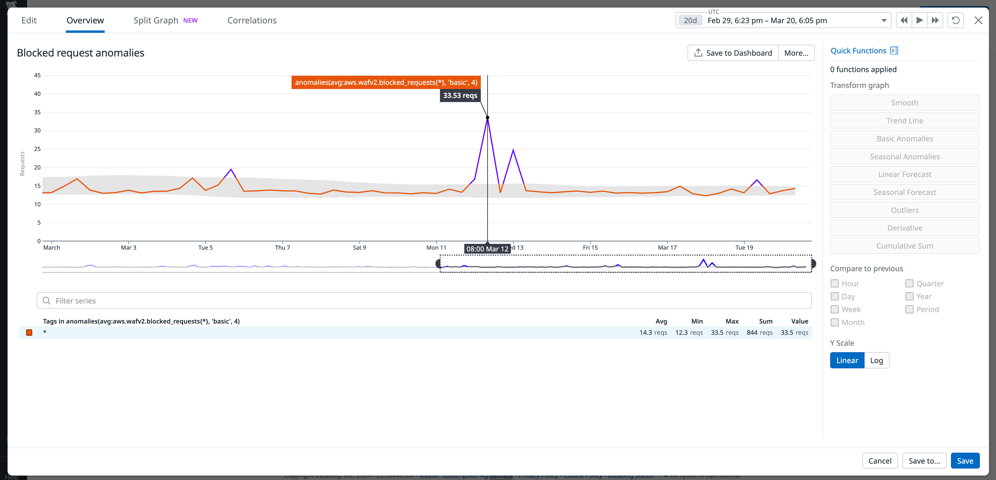 AWS WAF blocked anamolies graph