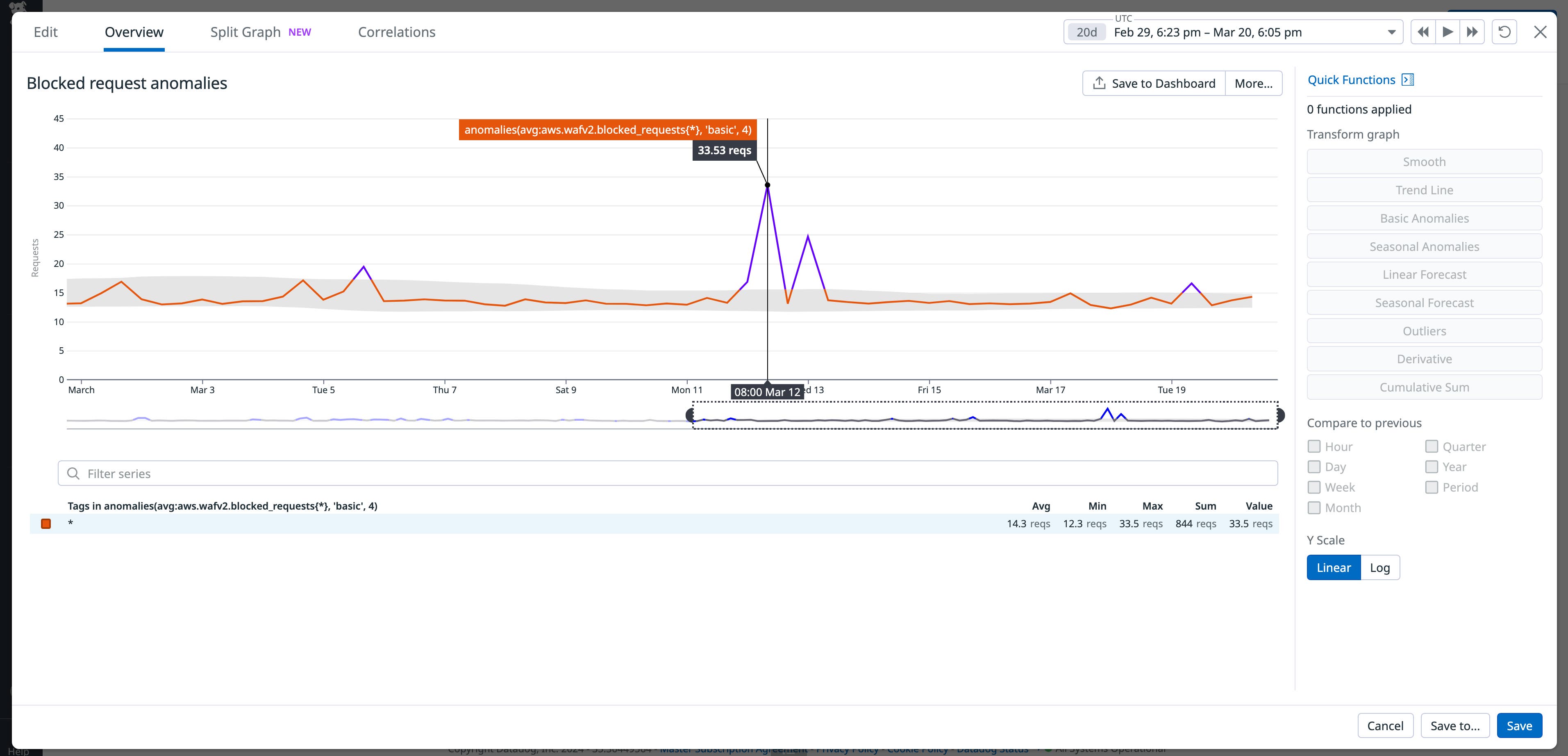 AWS WAF blocked anamolies graph AWS WAF blocked anamolies graph