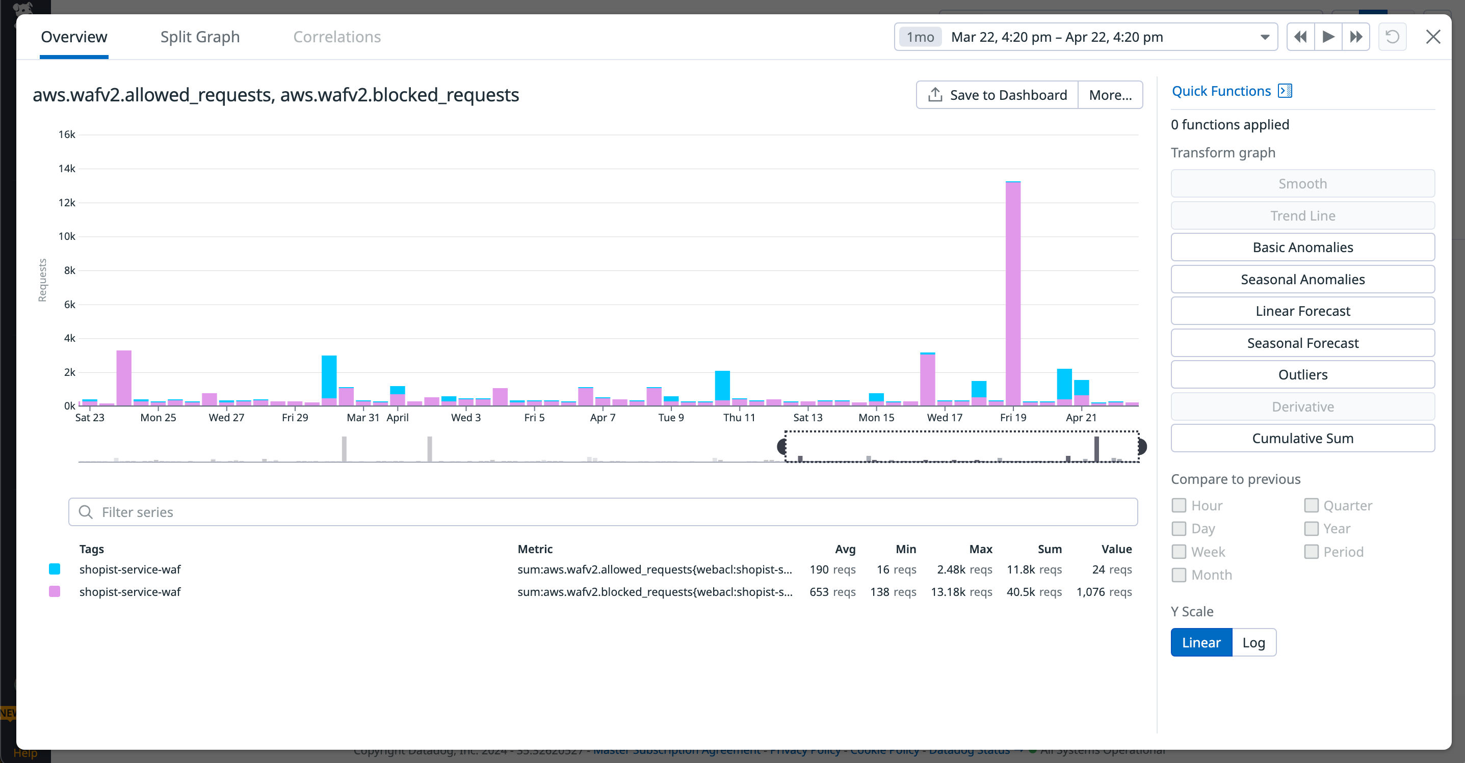 Number of blocked and allowed requests for AWS WAF