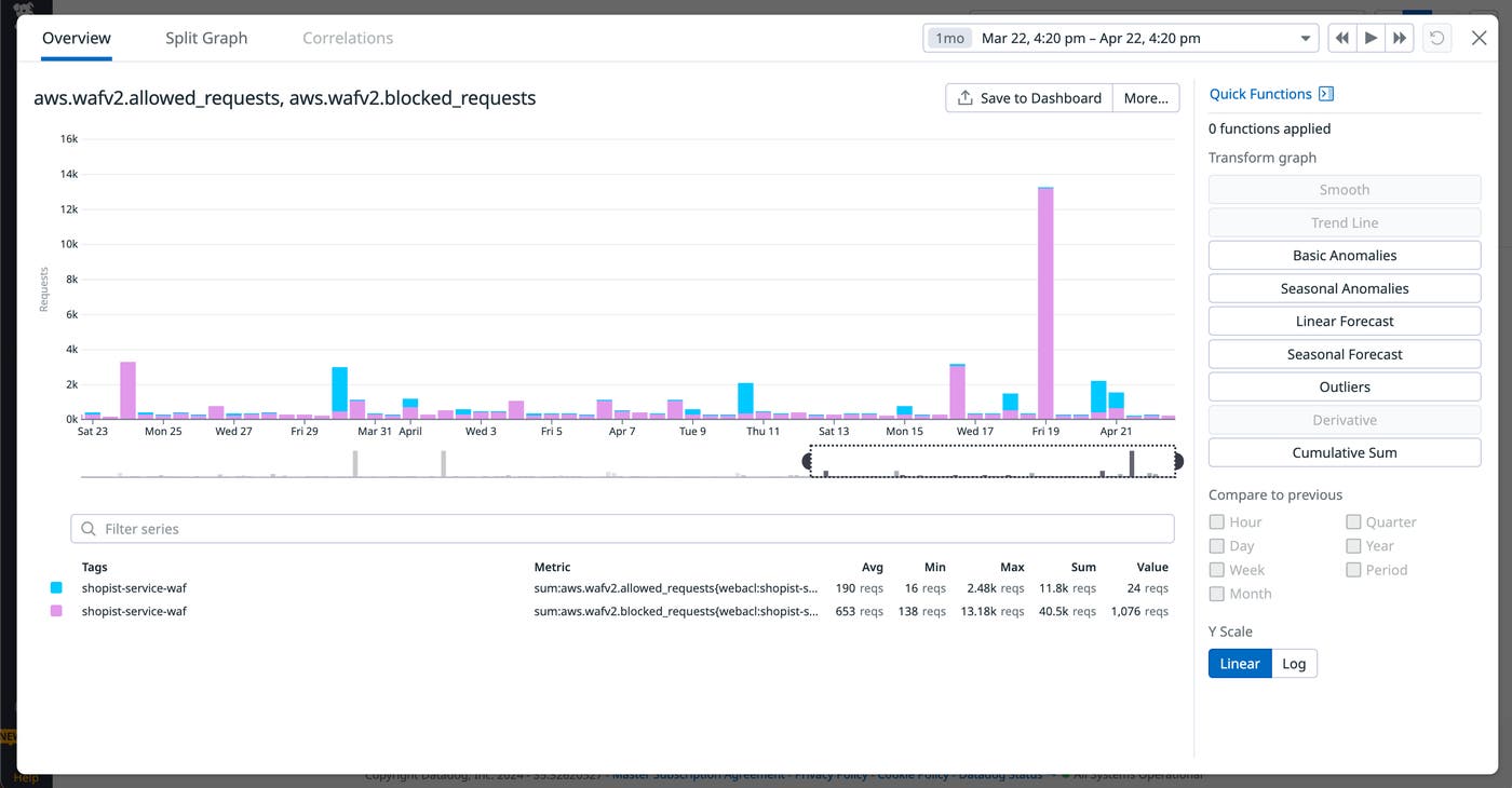 Number of blocked and allowed requests for AWS WAF Number of blocked and allowed requests for AWS WAF