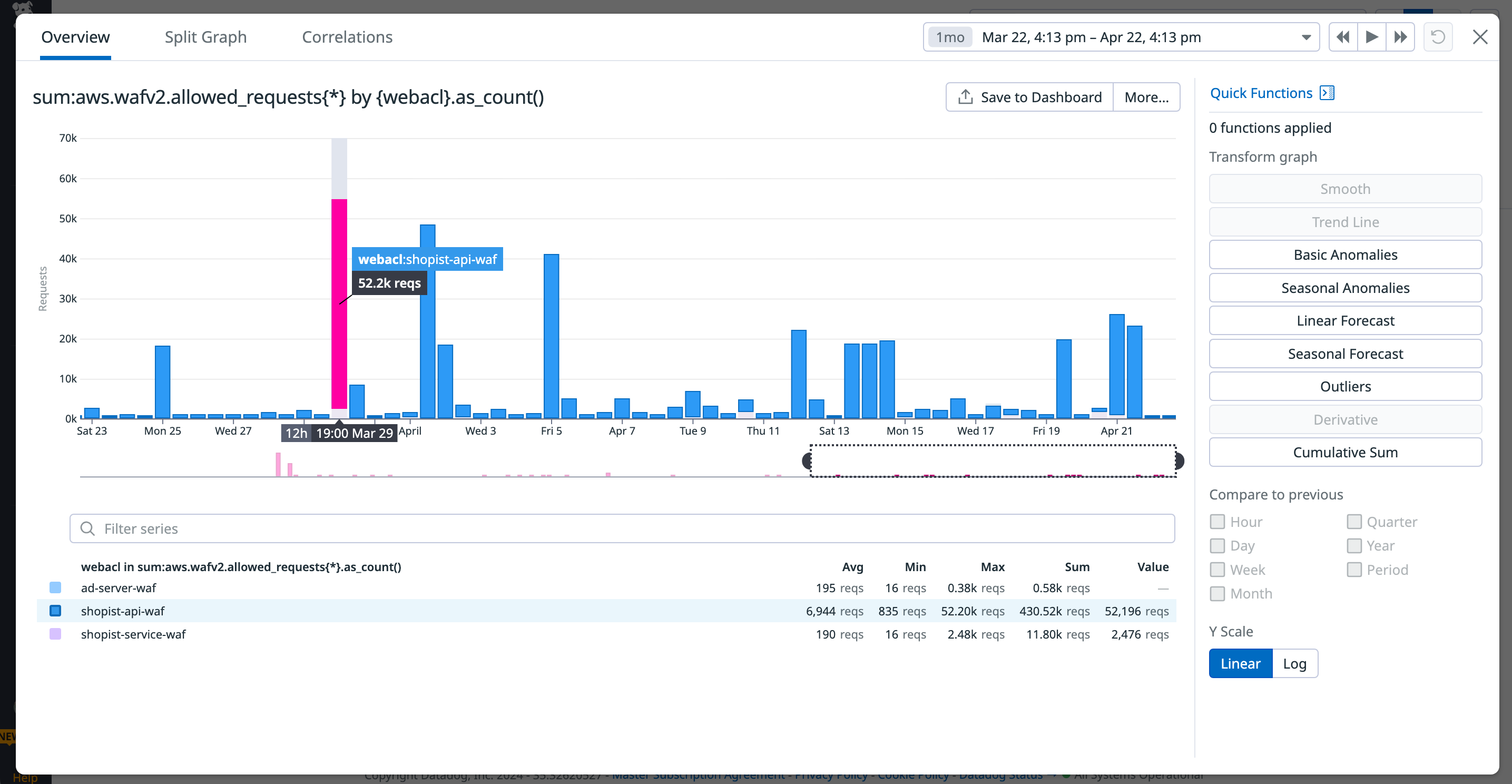 Number of allowed requests for AWS WAF