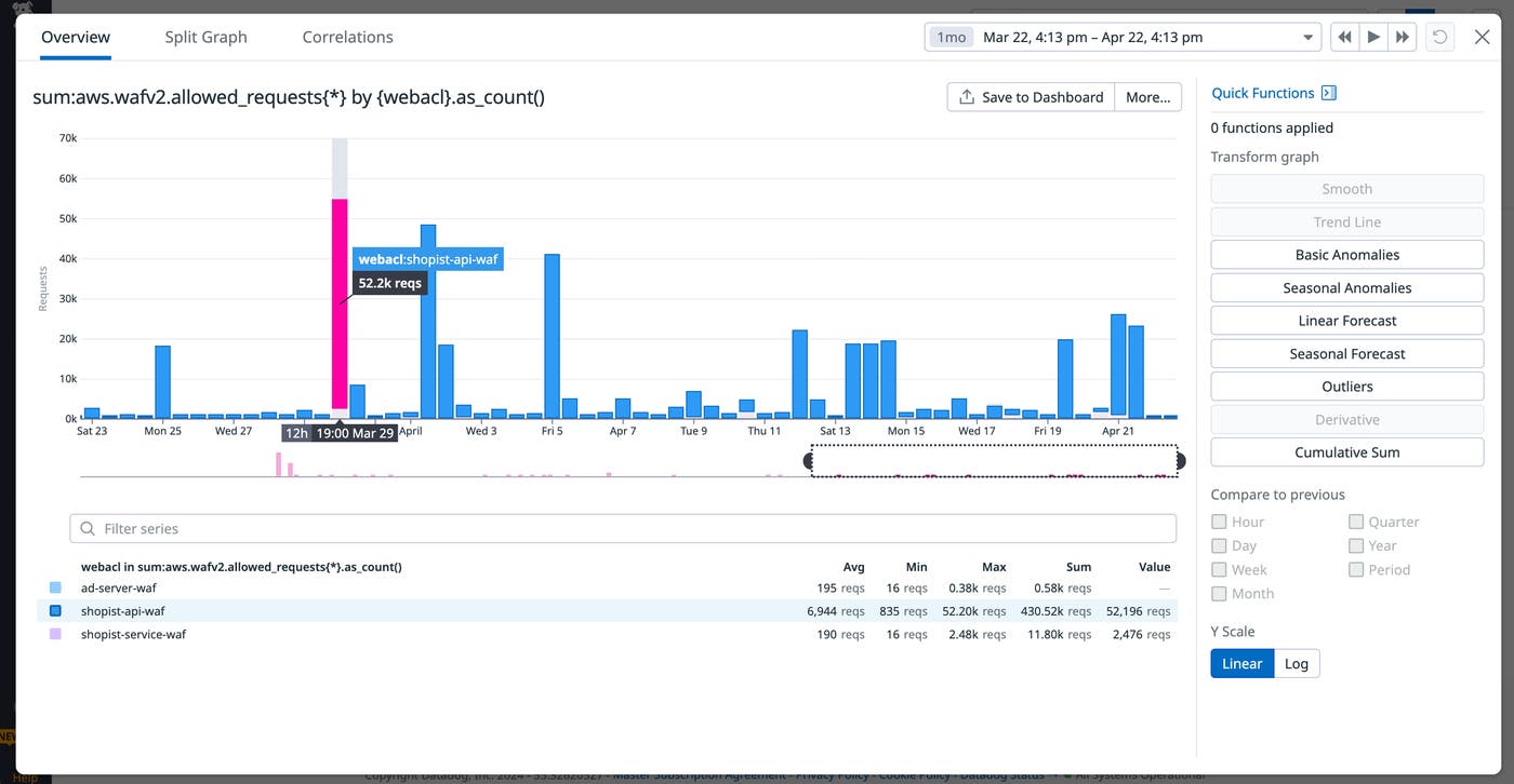 Number of allowed requests for AWS WAF Number of allowed requests for AWS WAF