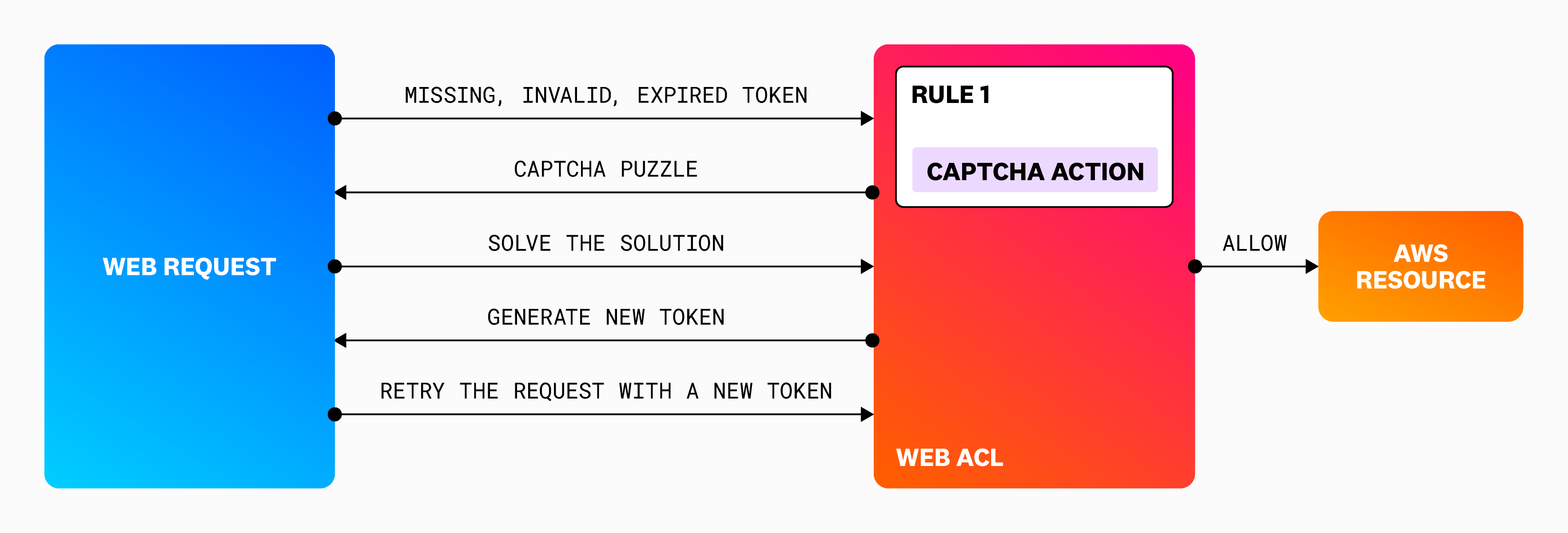 Diagram of AWS WAF rule