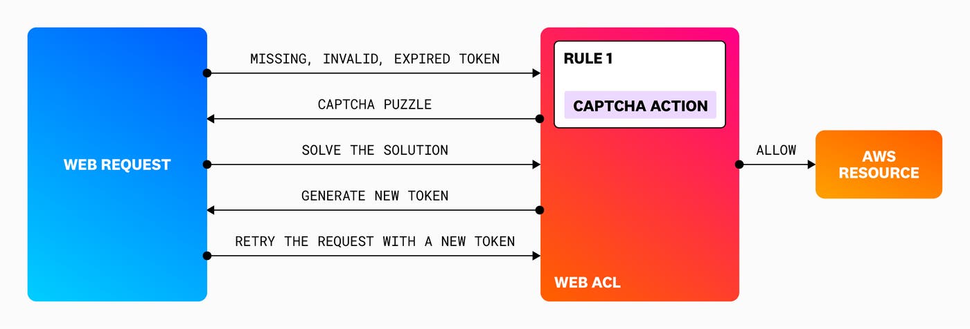 Diagram of AWS WAF rule Diagram of AWS WAF rule