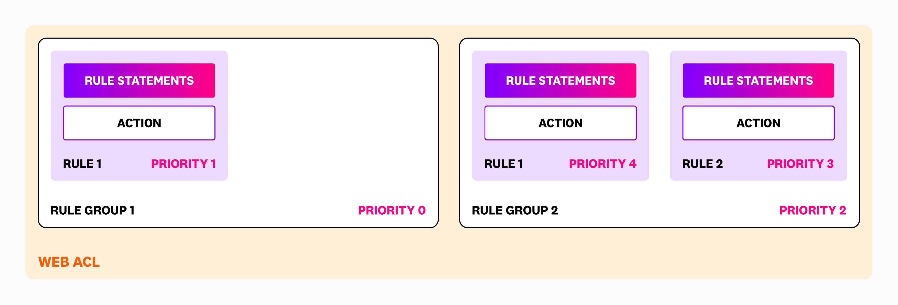 Diagram of AWS WAF web access control lists