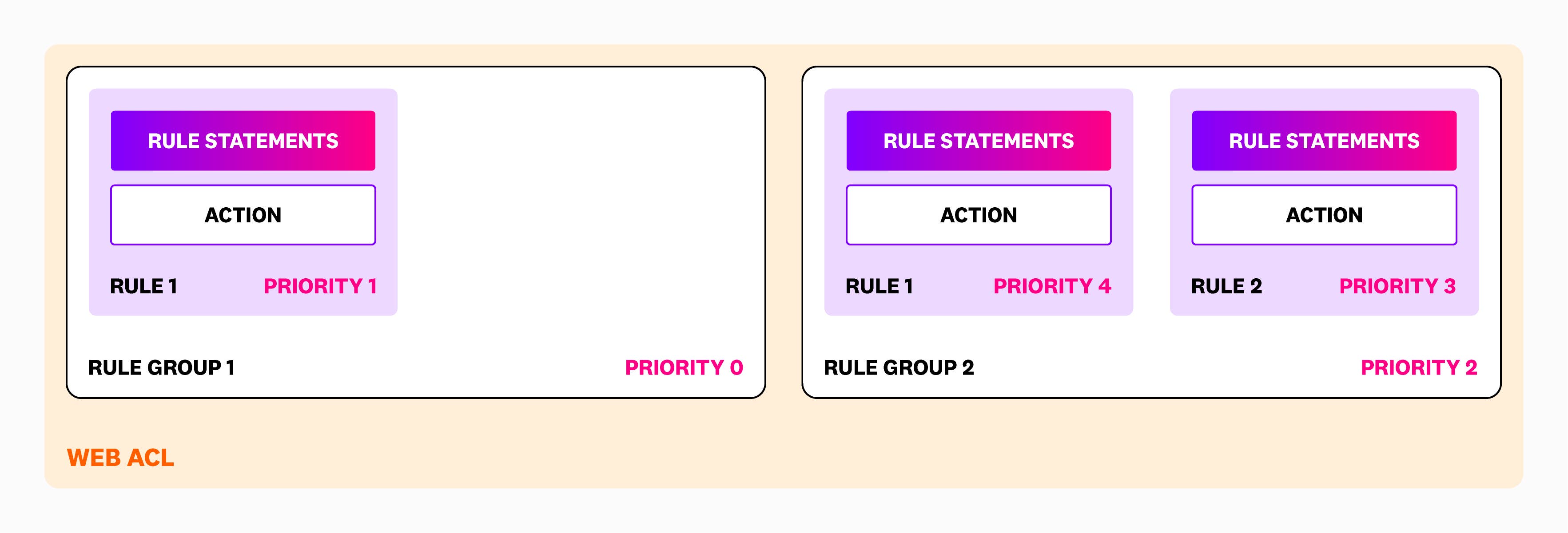 Diagram of AWS WAF web access control lists Diagram of AWS WAF web access control lists
