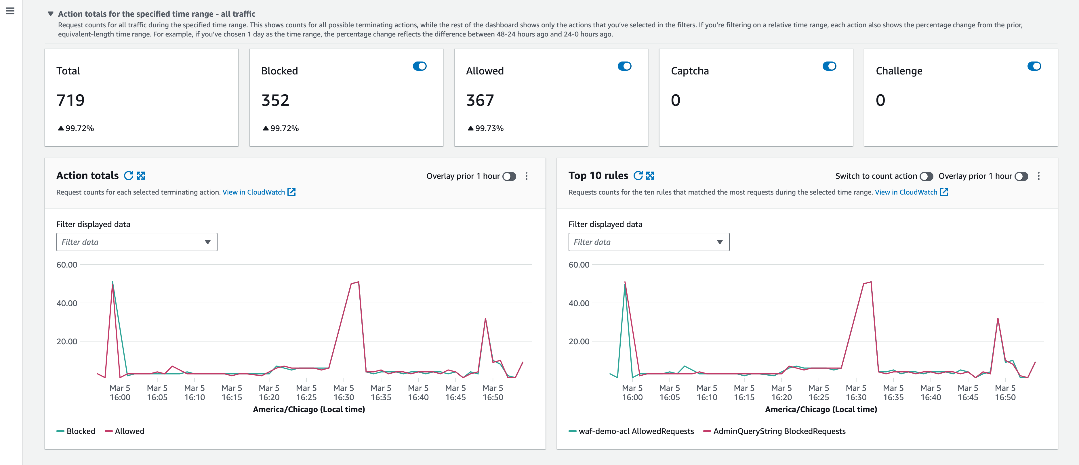 Review AWS WAF activity on Amazon CloudWatch