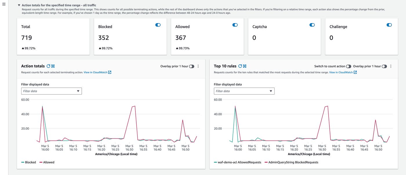Review AWS WAF activity on Amazon CloudWatch Review AWS WAF activity on Amazon CloudWatch