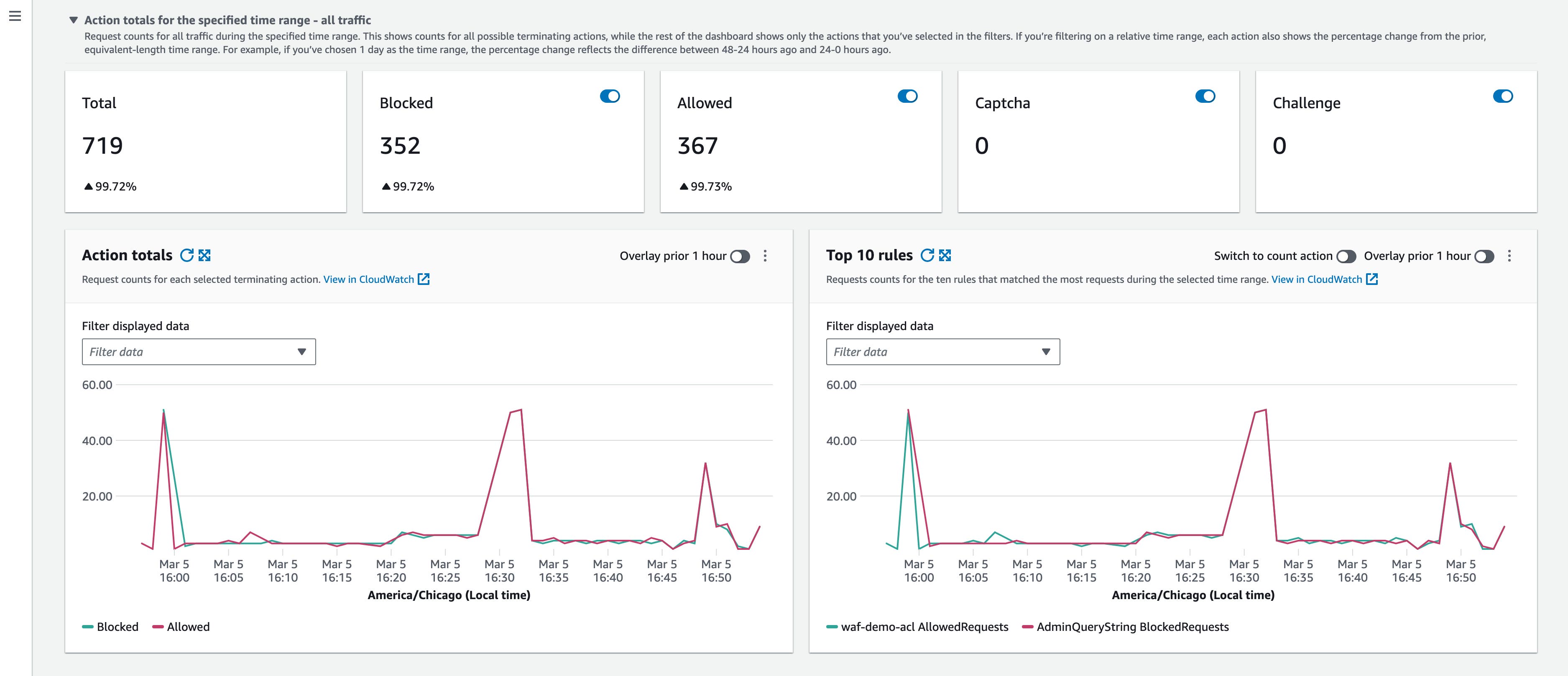 Review AWS WAF activity on Amazon CloudWatch Review AWS WAF activity on Amazon CloudWatch
